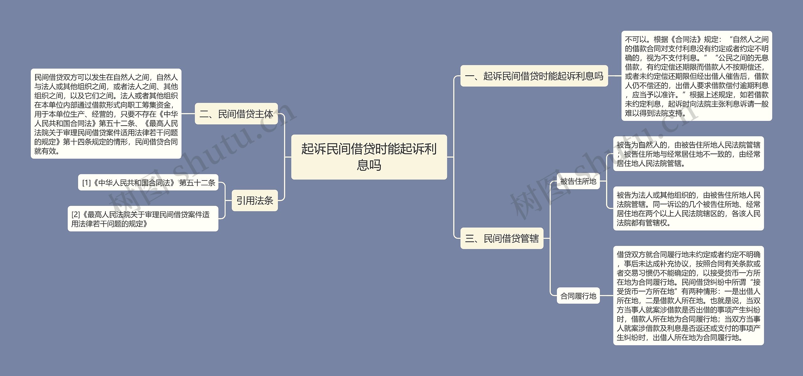 起诉民间借贷时能起诉利息吗思维导图