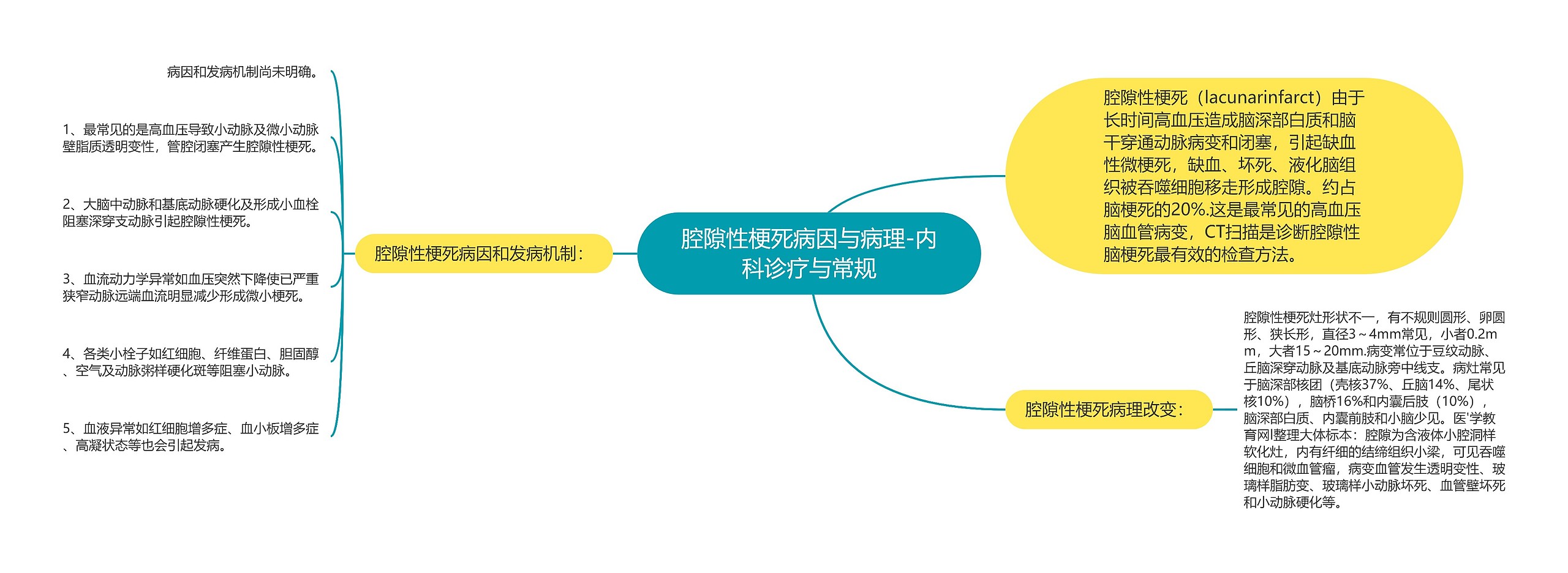 腔隙性梗死病因与病理-内科诊疗与常规思维导图