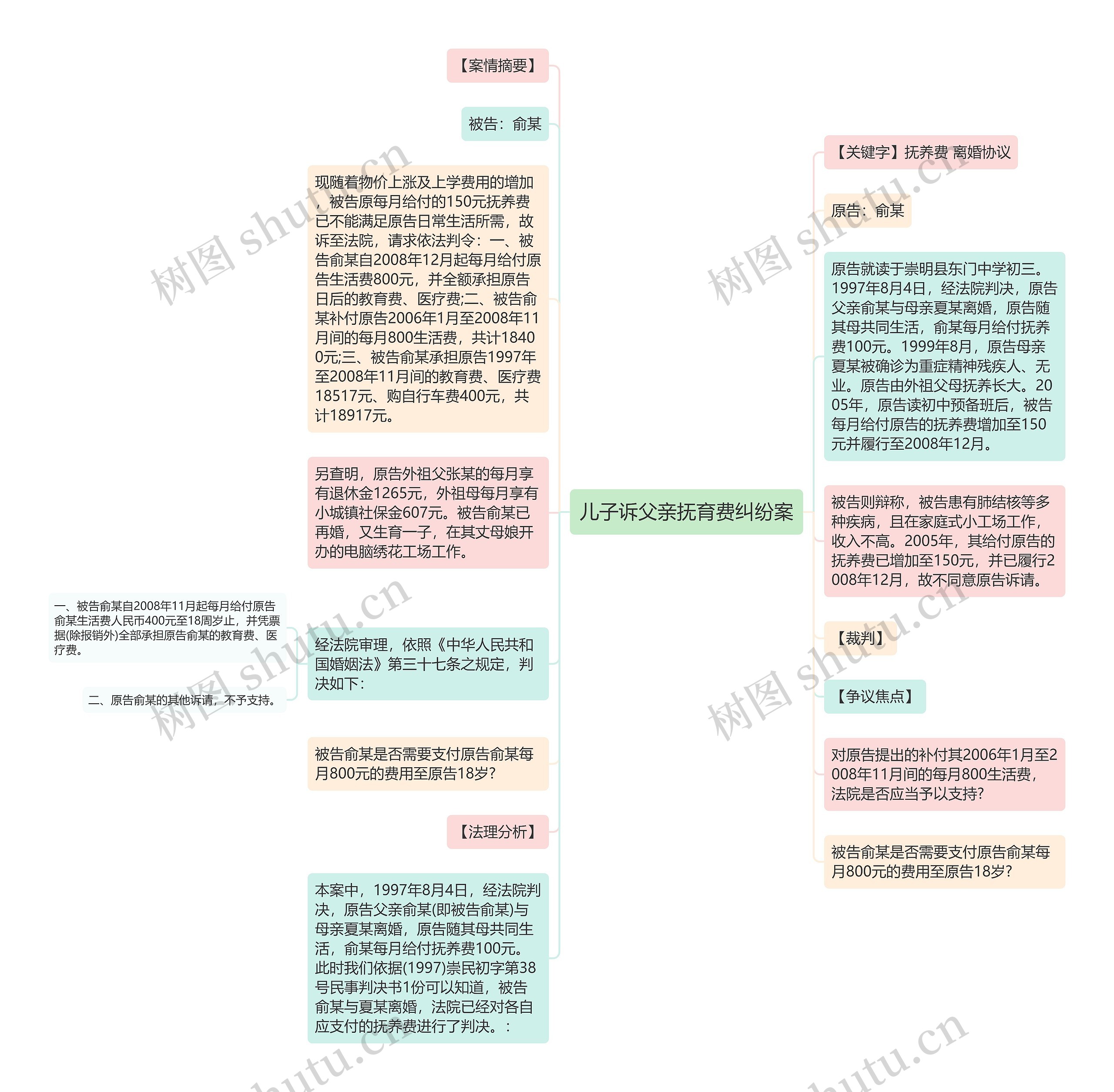 儿子诉父亲抚育费纠纷案思维导图