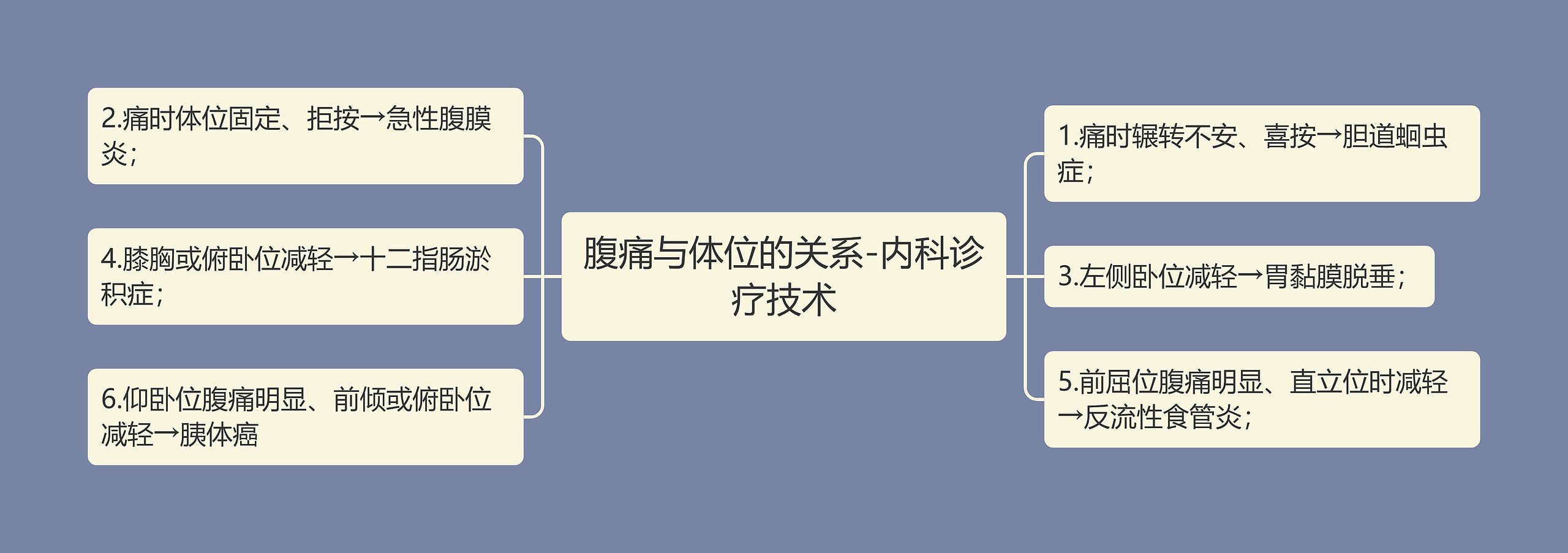 腹痛与体位的关系-内科诊疗技术思维导图