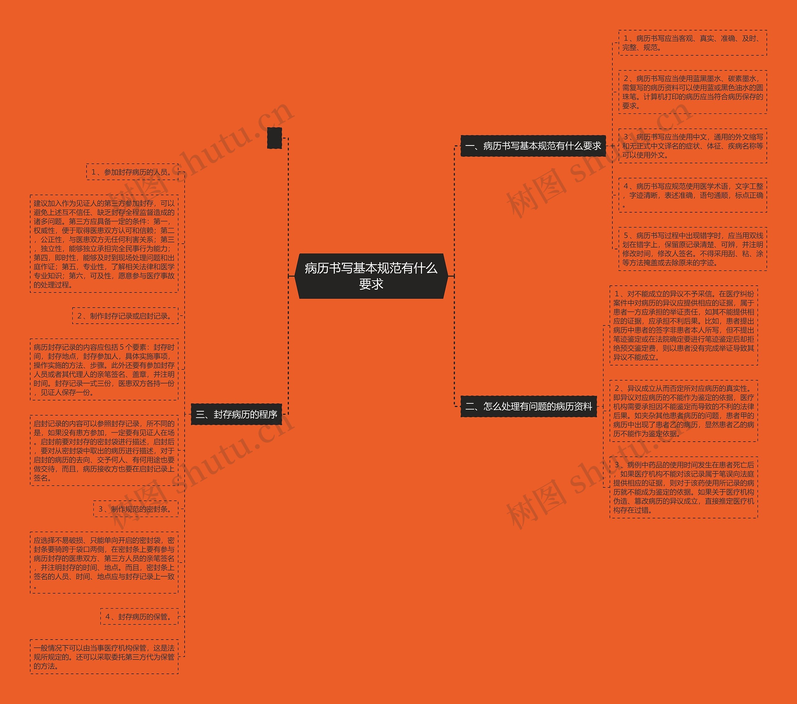 病历书写基本规范有什么要求思维导图