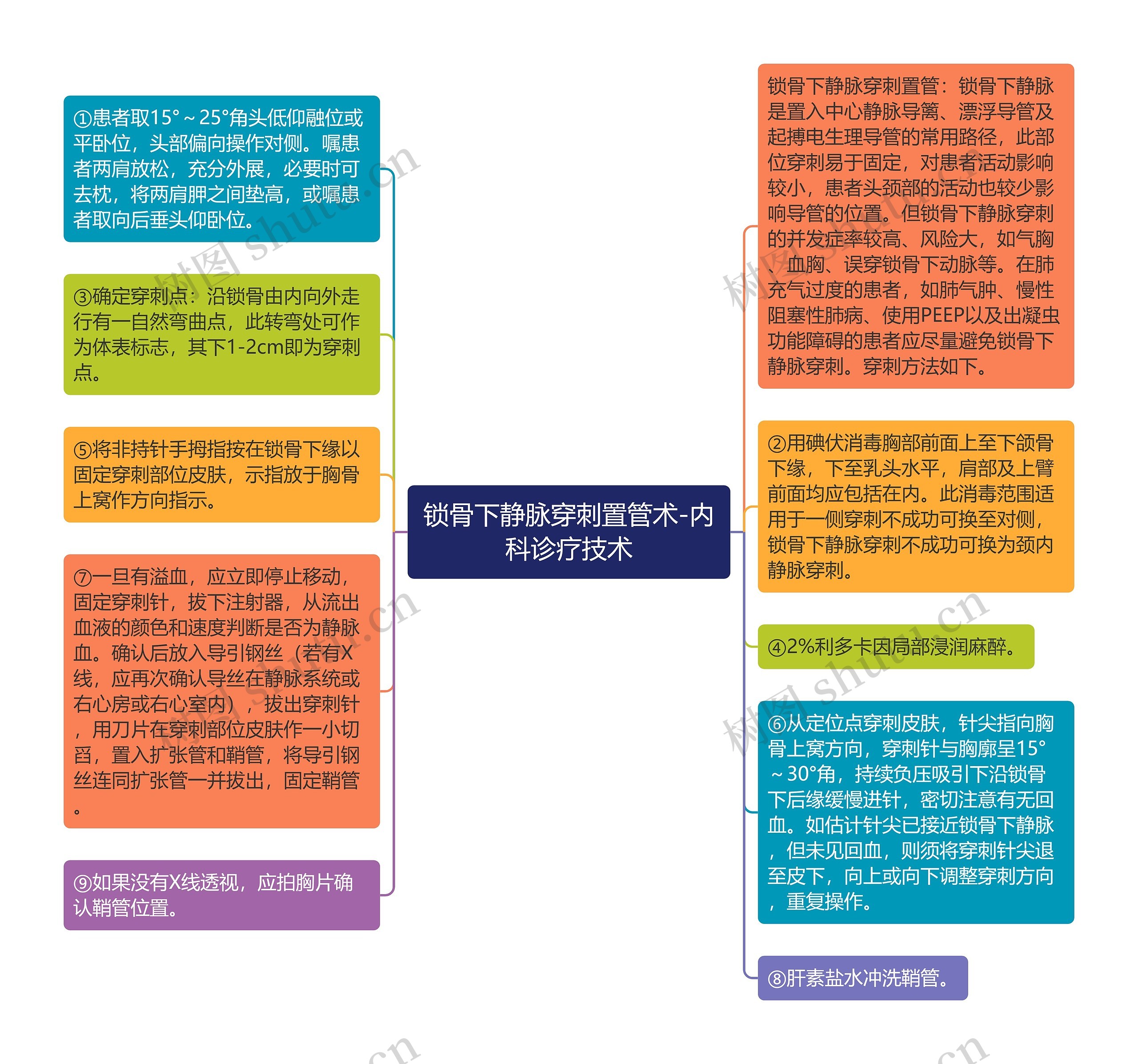 锁骨下静脉穿刺置管术-内科诊疗技术思维导图