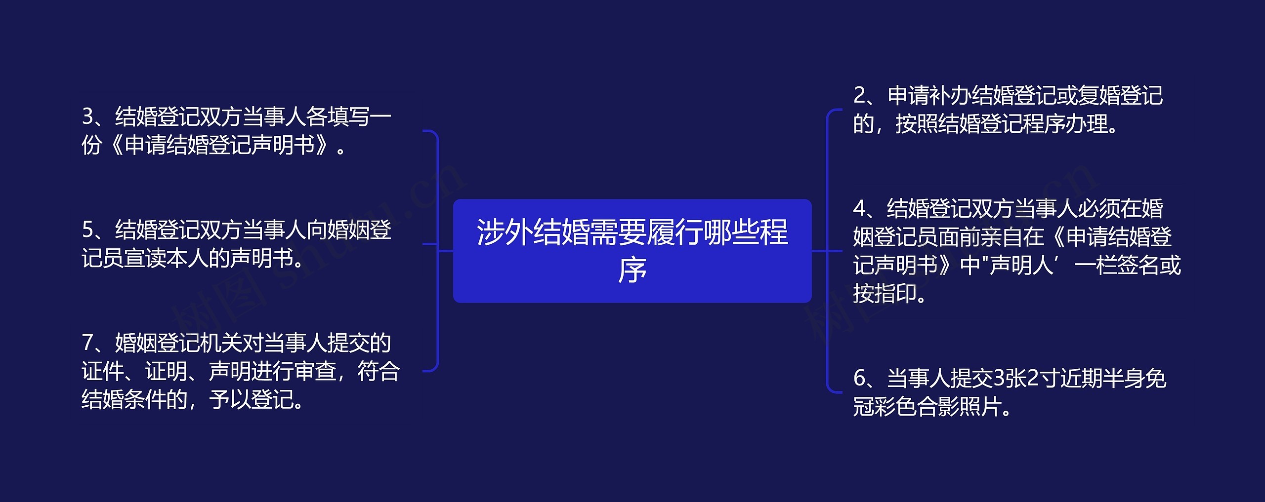 涉外结婚需要履行哪些程序思维导图