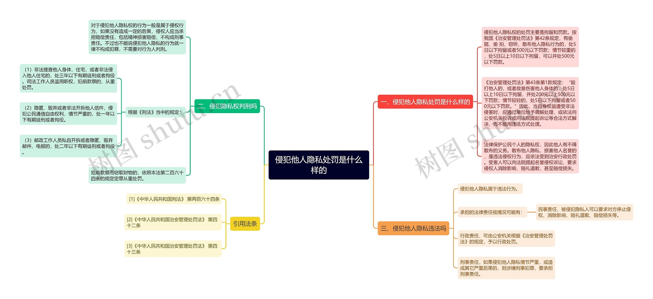 侵犯他人隐私处罚是什么样的思维导图