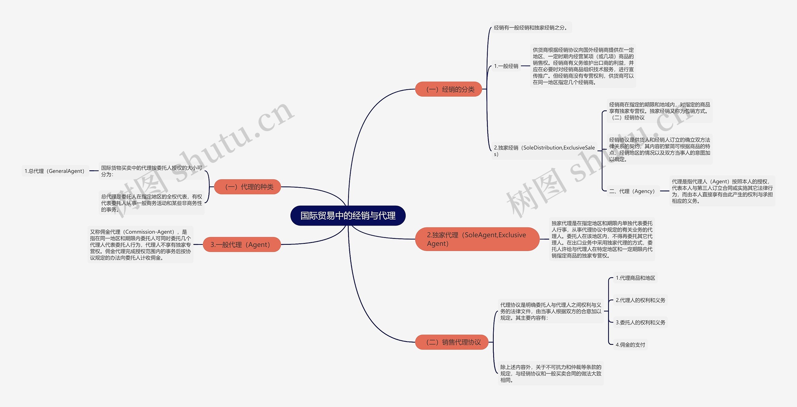 国际贸易中的经销与代理 国际贸易中的经销与代理