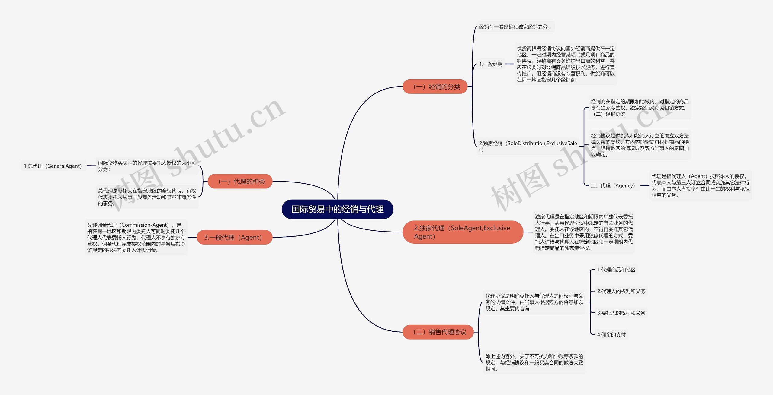 国际贸易中的经销与代理思维导图