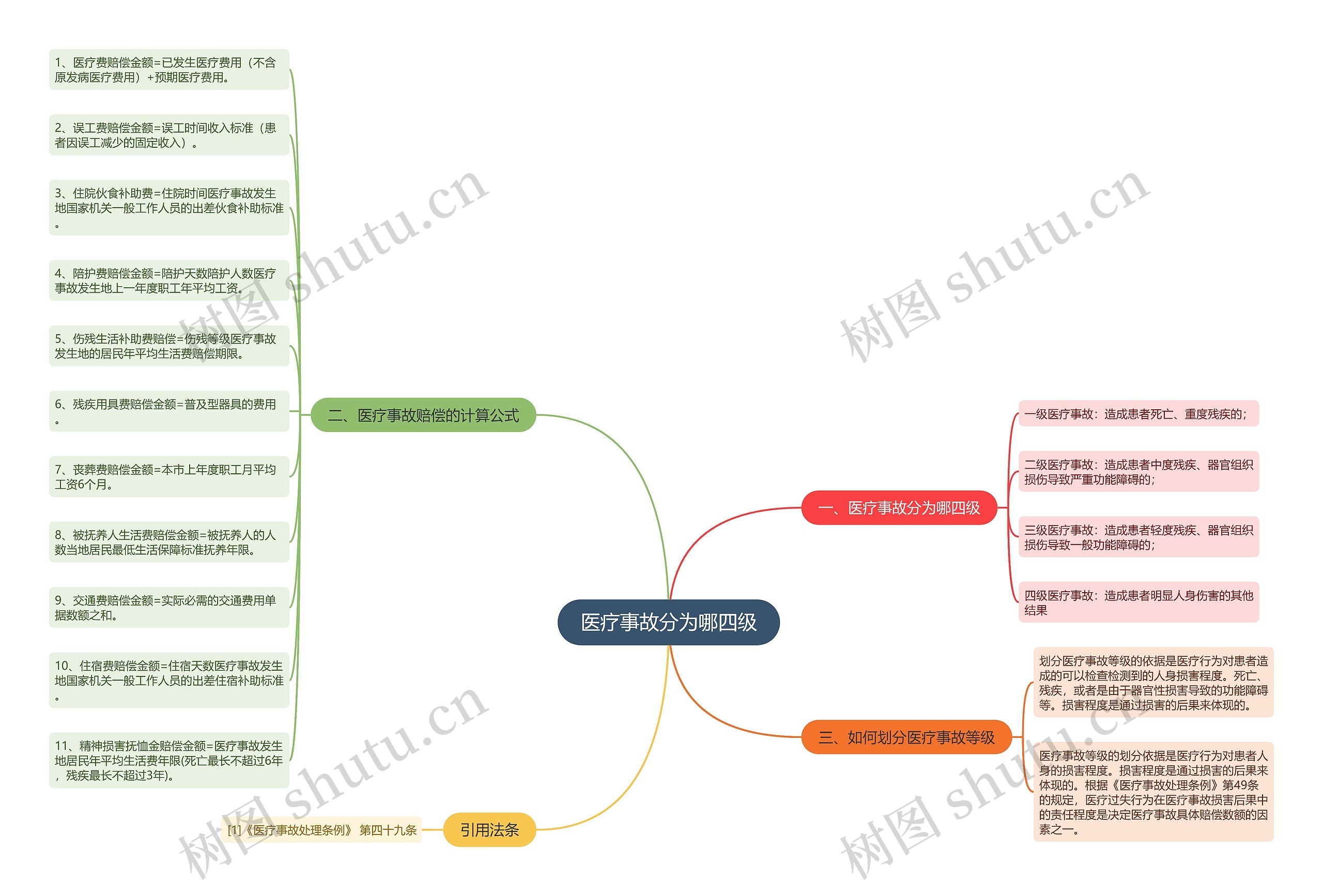 医疗事故分为哪四级思维导图