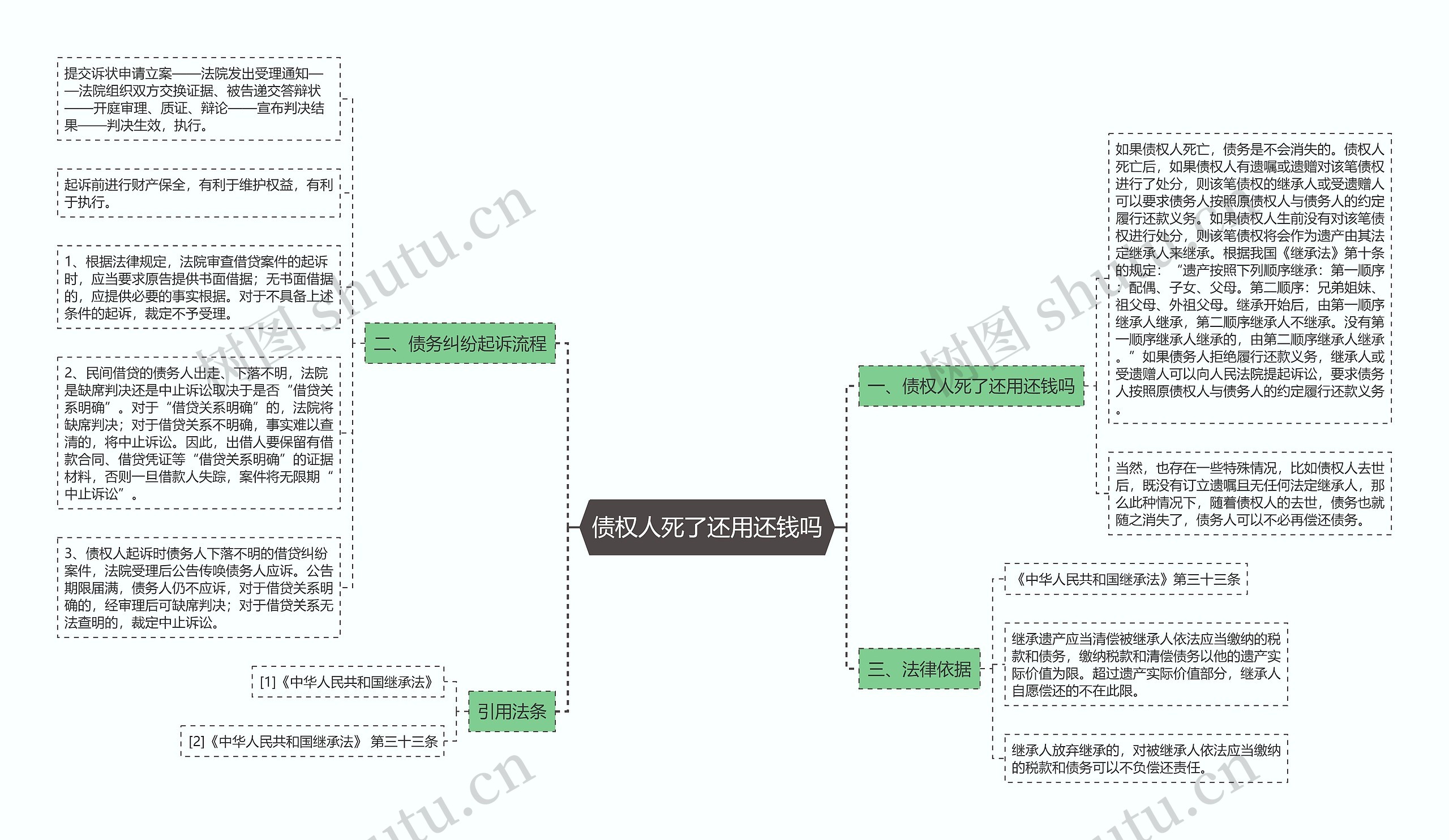 债权人死了还用还钱吗思维导图