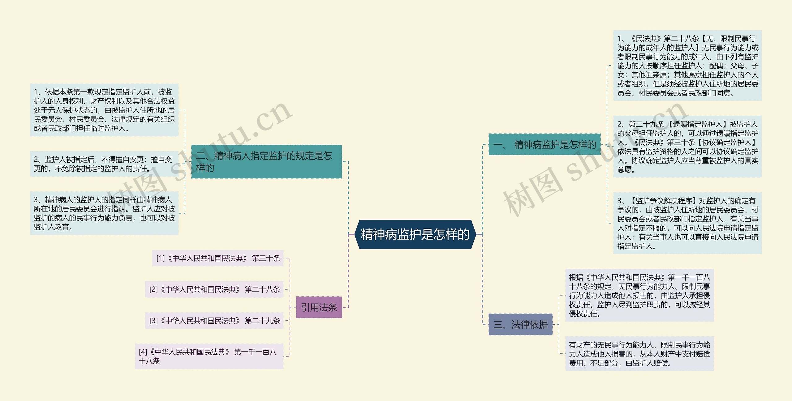 精神病监护是怎样的思维导图