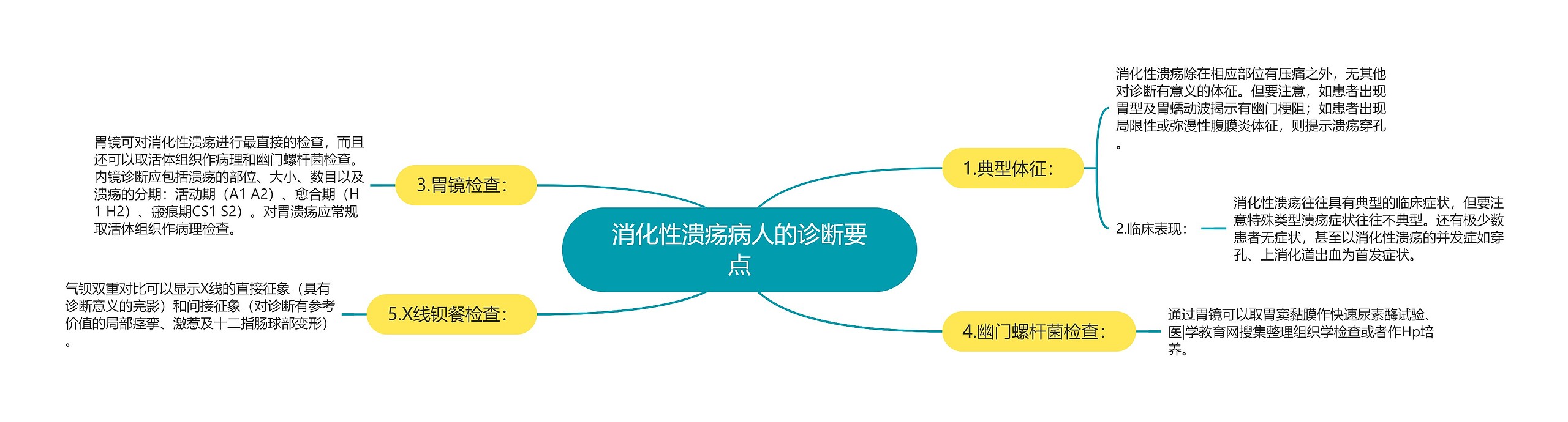 消化性溃疡病人的诊断要点思维导图