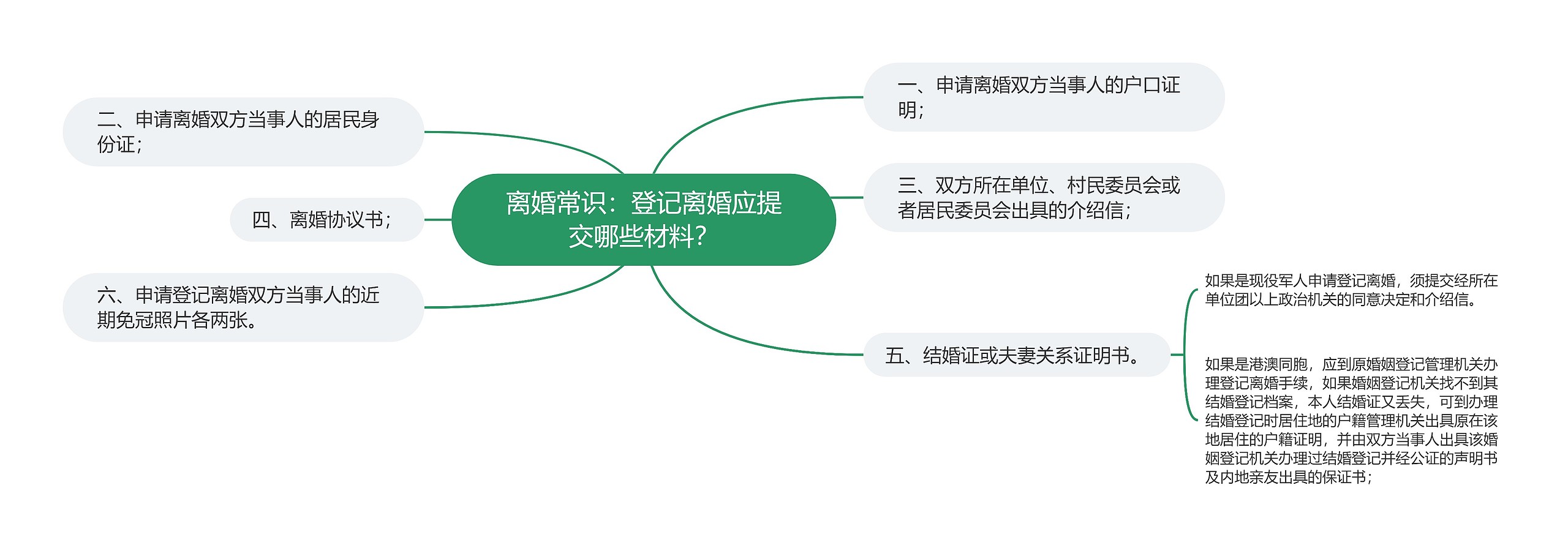 离婚常识：登记离婚应提交哪些材料？思维导图