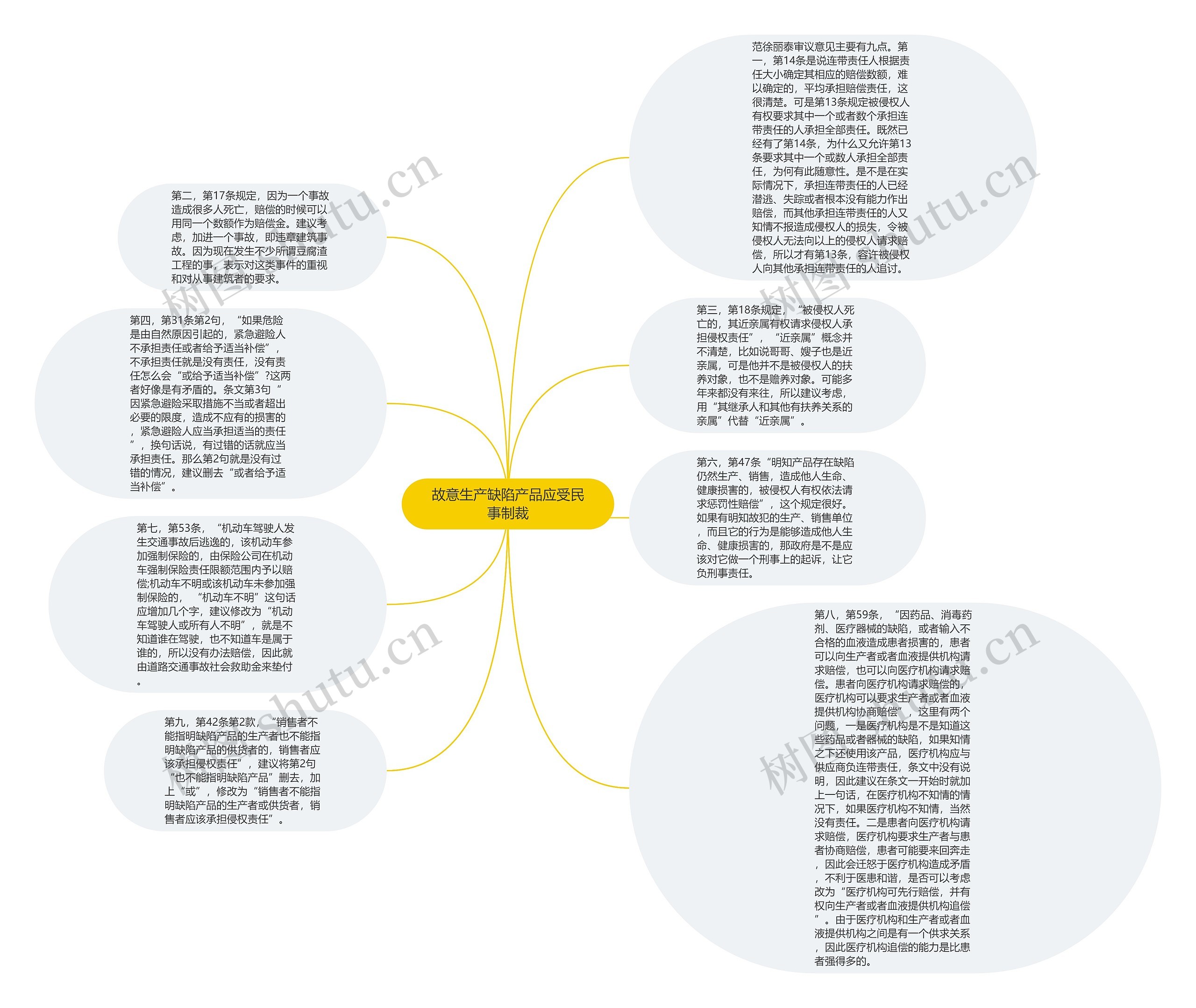 故意生产缺陷产品应受民事制裁思维导图