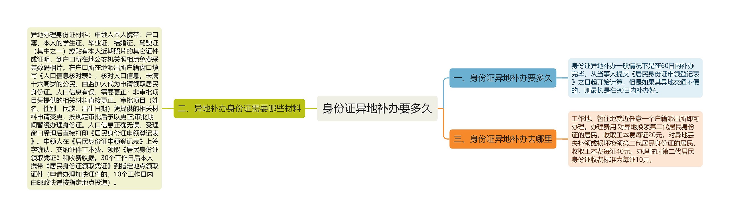 身份证异地补办要多久思维导图