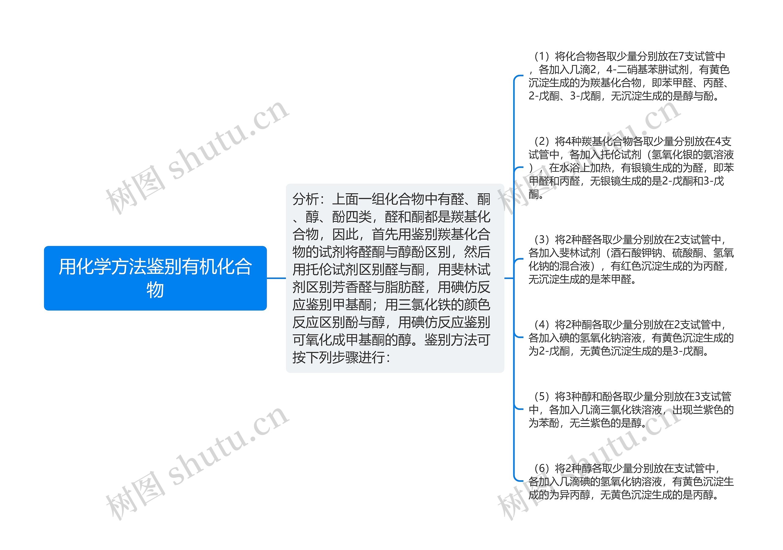 用化学方法鉴别有机化合物