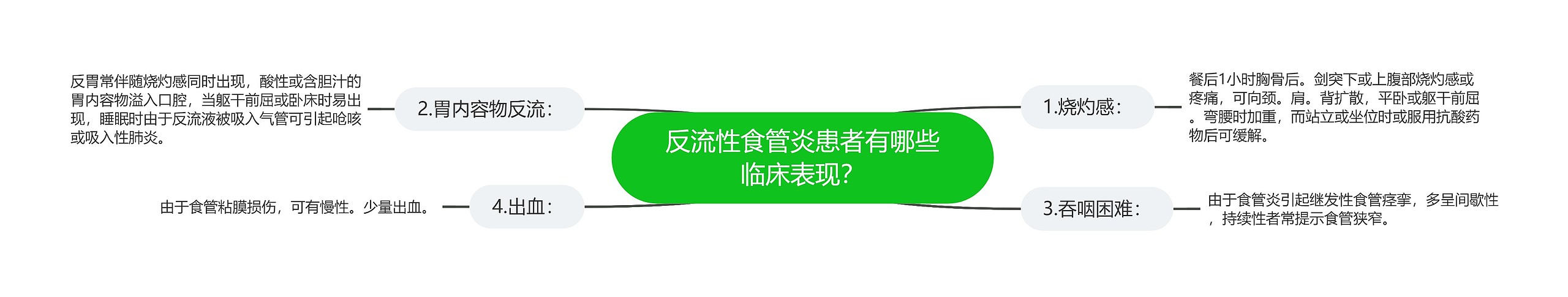 反流性食管炎患者有哪些临床表现？思维导图