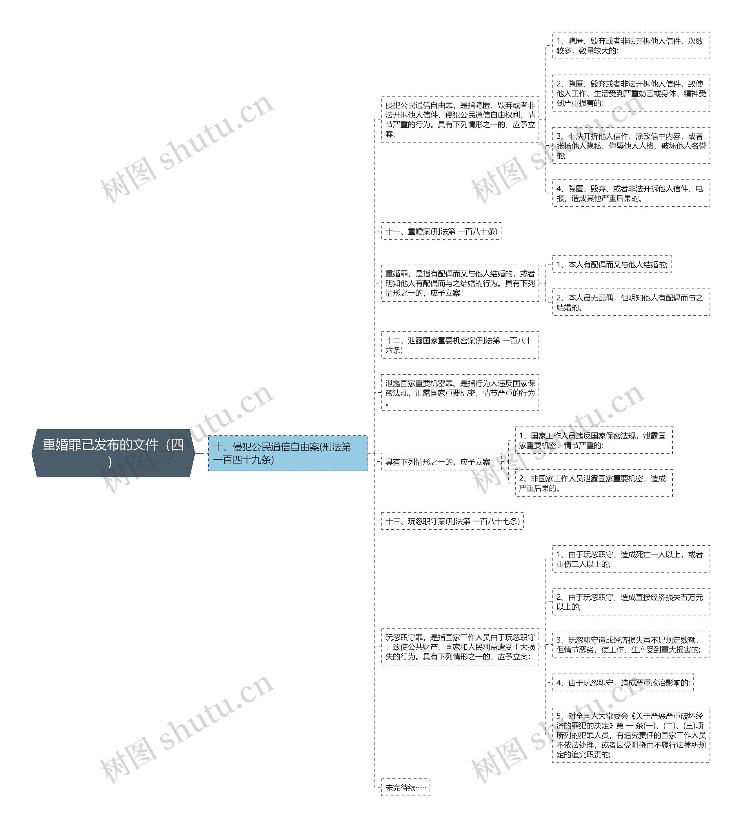 重婚罪已发布的文件（四）思维导图