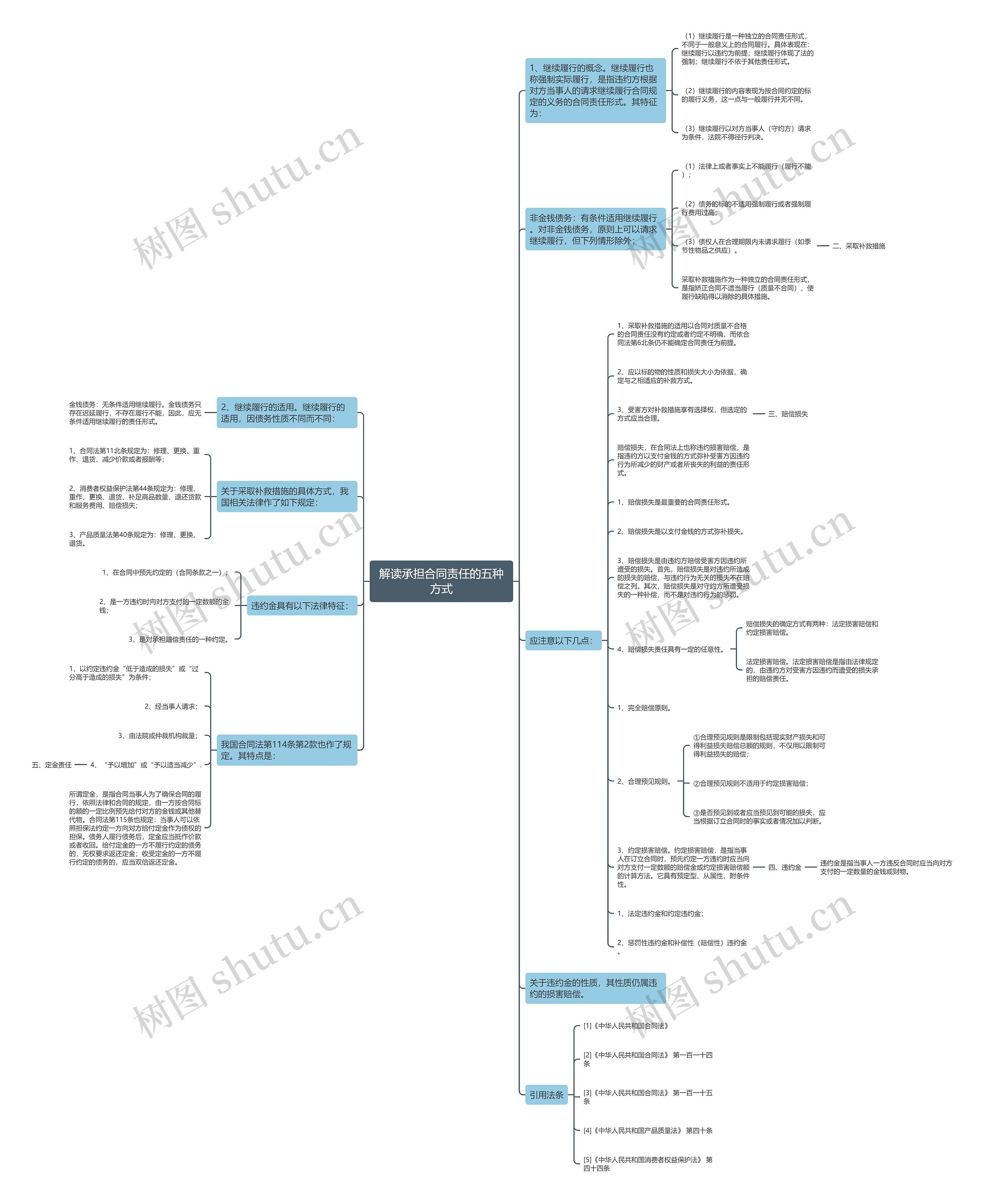 解读承担合同责任的五种方式思维导图