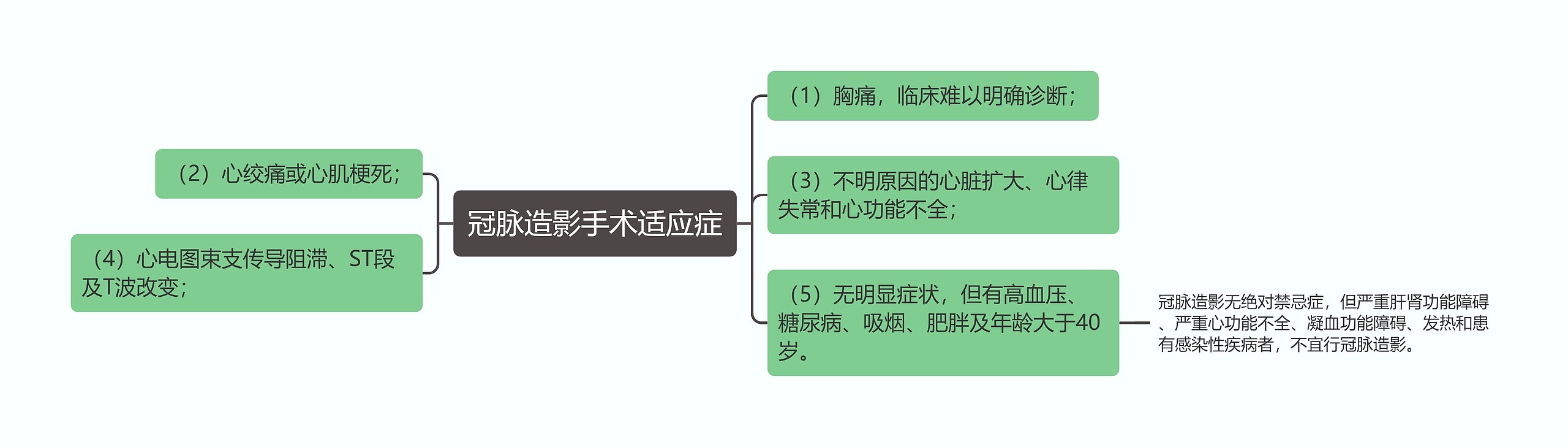 冠脉造影手术适应症