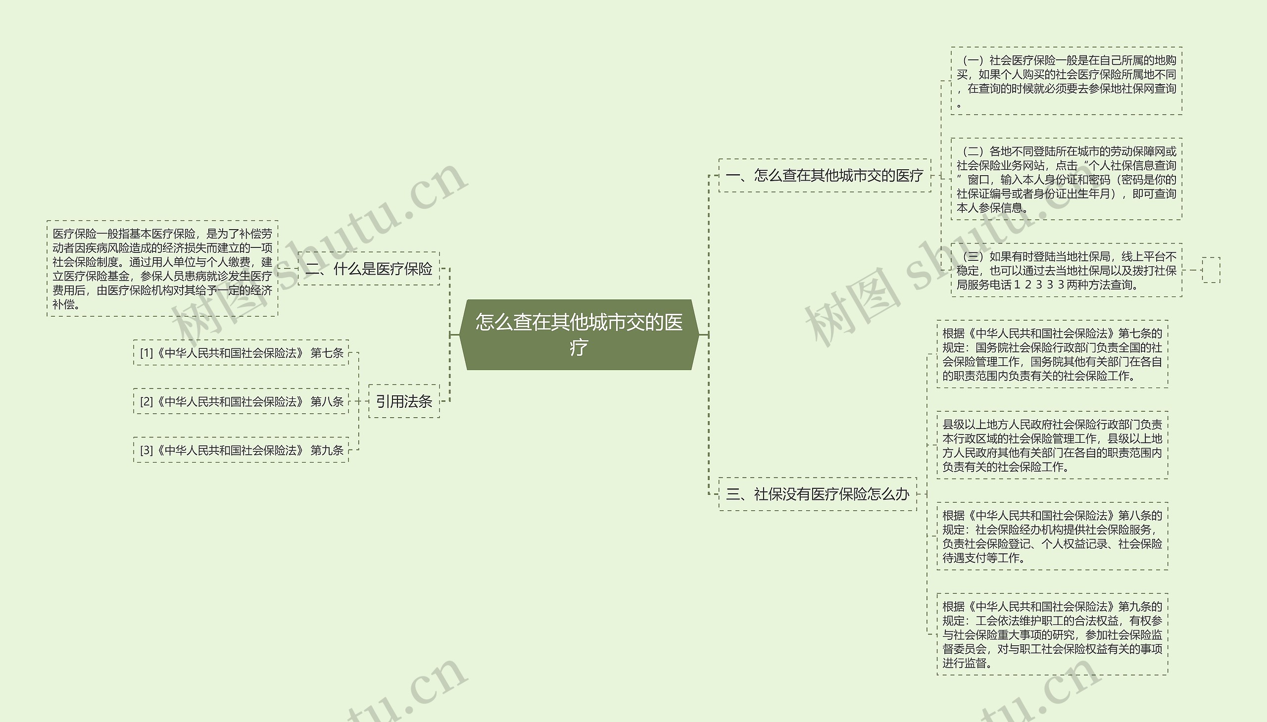 怎么查在其他城市交的医疗思维导图