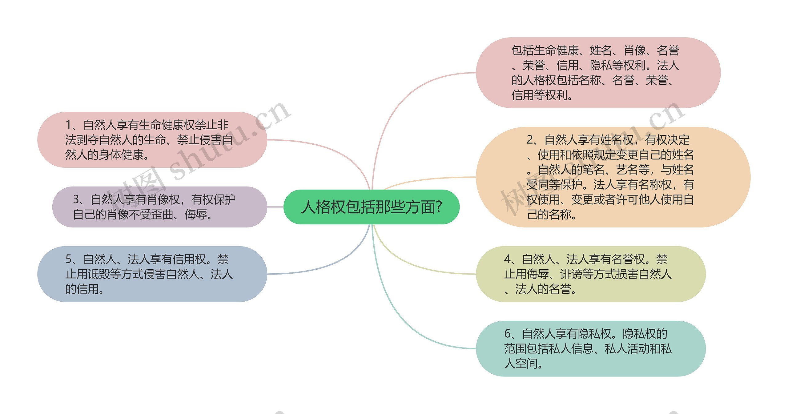 人格权包括那些方面?思维导图