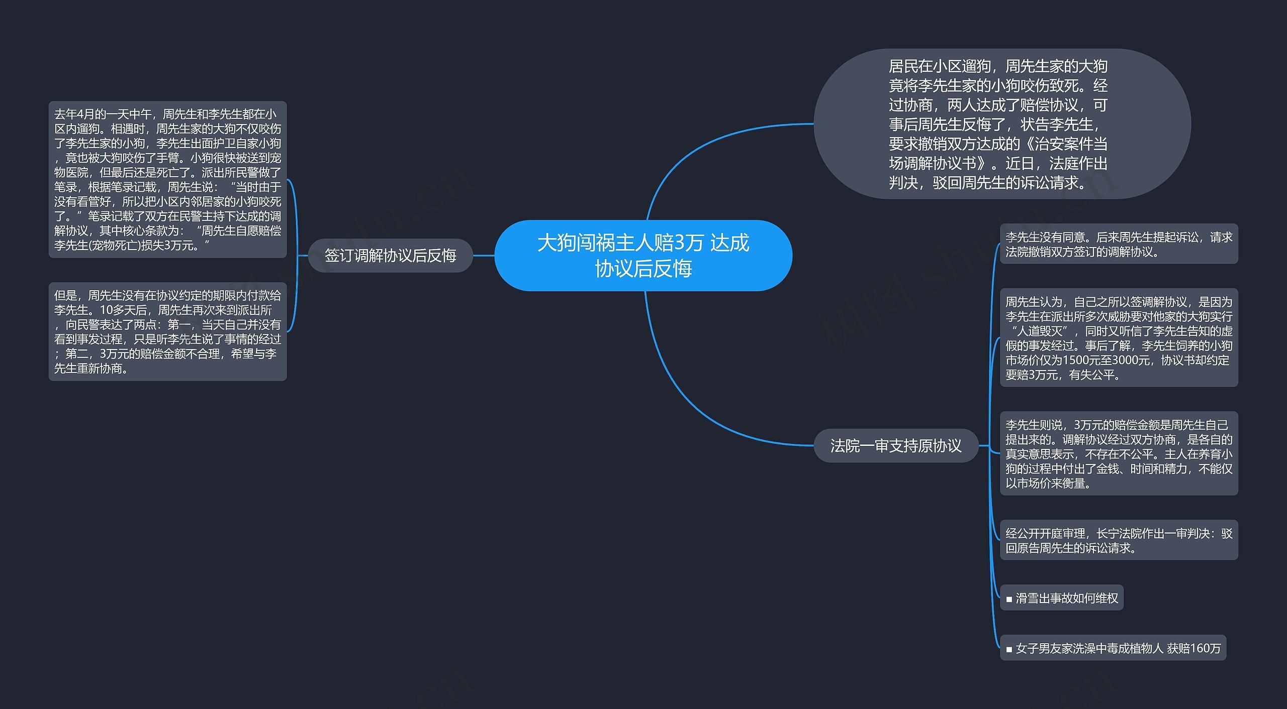 大狗闯祸主人赔3万 达成协议后反悔思维导图