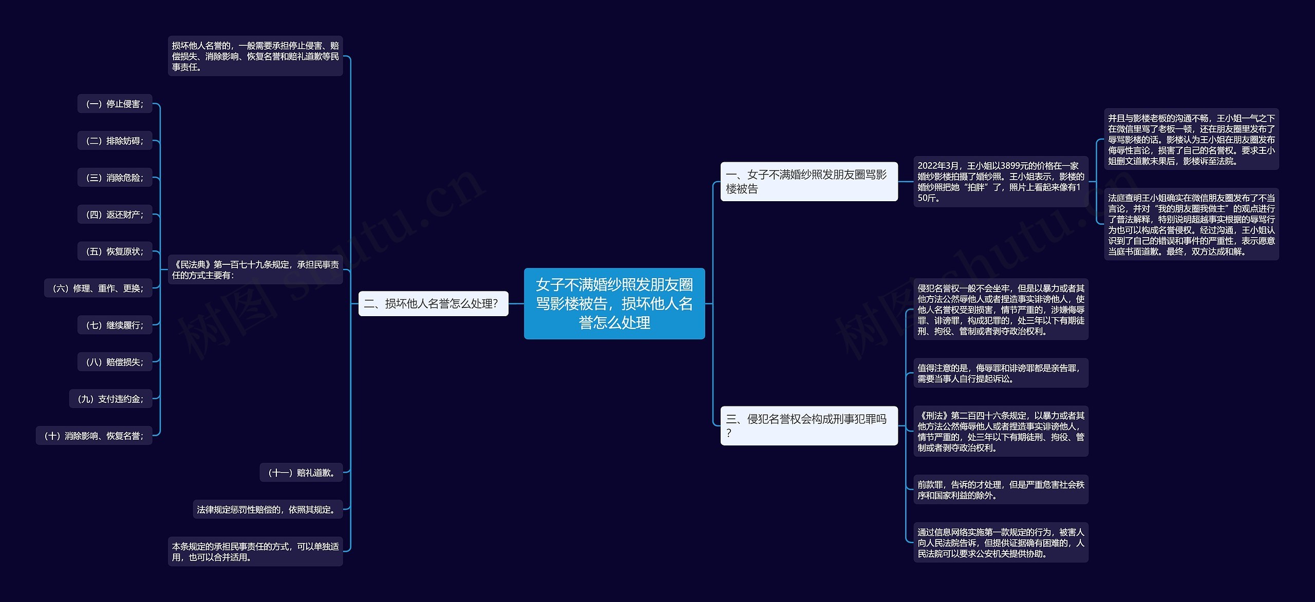 女子不满婚纱照发朋友圈骂影楼被告，损坏他人名誉怎么处理思维导图