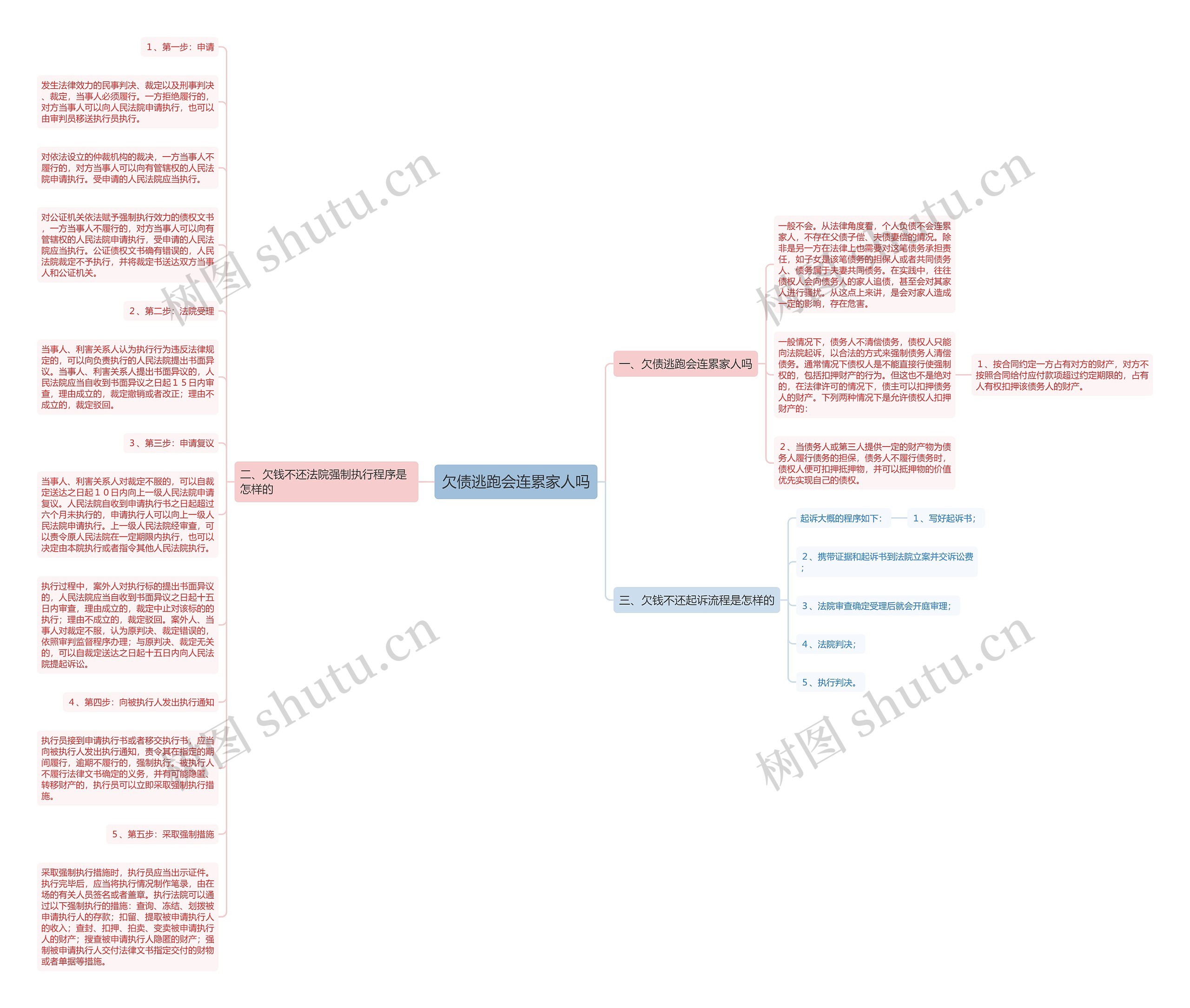 欠债逃跑会连累家人吗思维导图