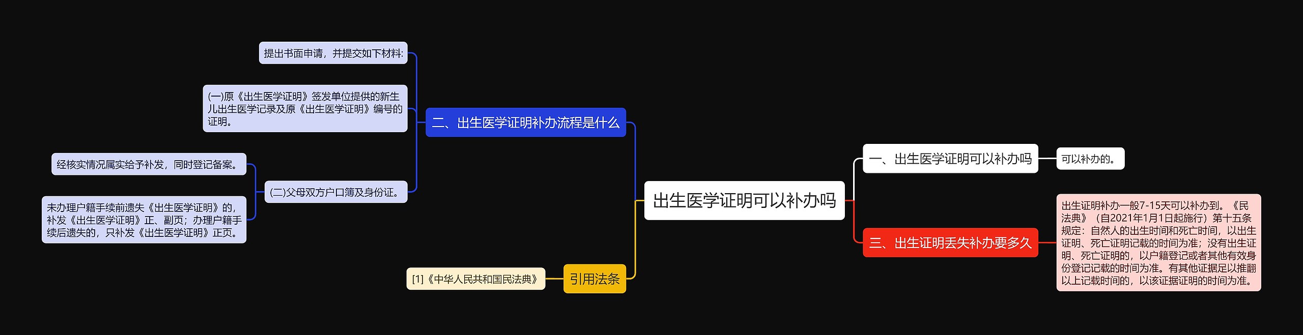 出生医学证明可以补办吗思维导图