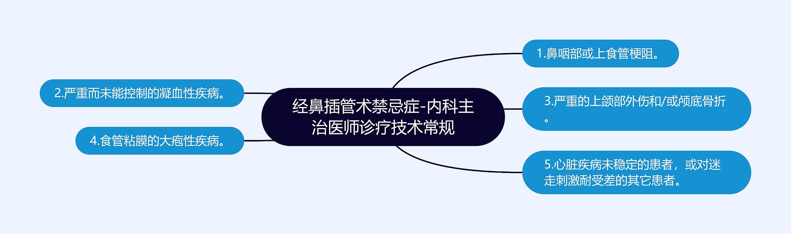 经鼻插管术禁忌症-内科主治医师诊疗技术常规思维导图