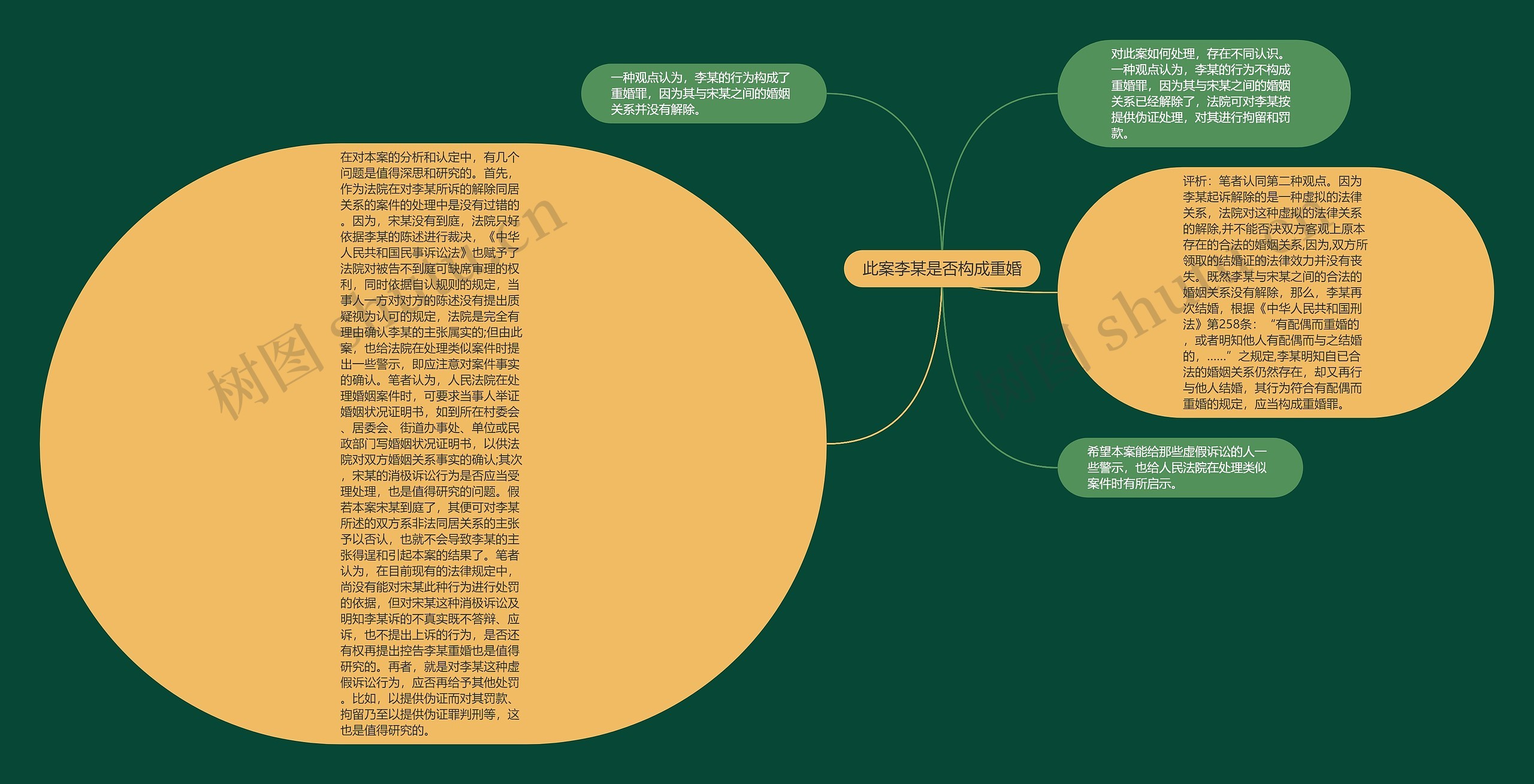 此案李某是否构成重婚思维导图