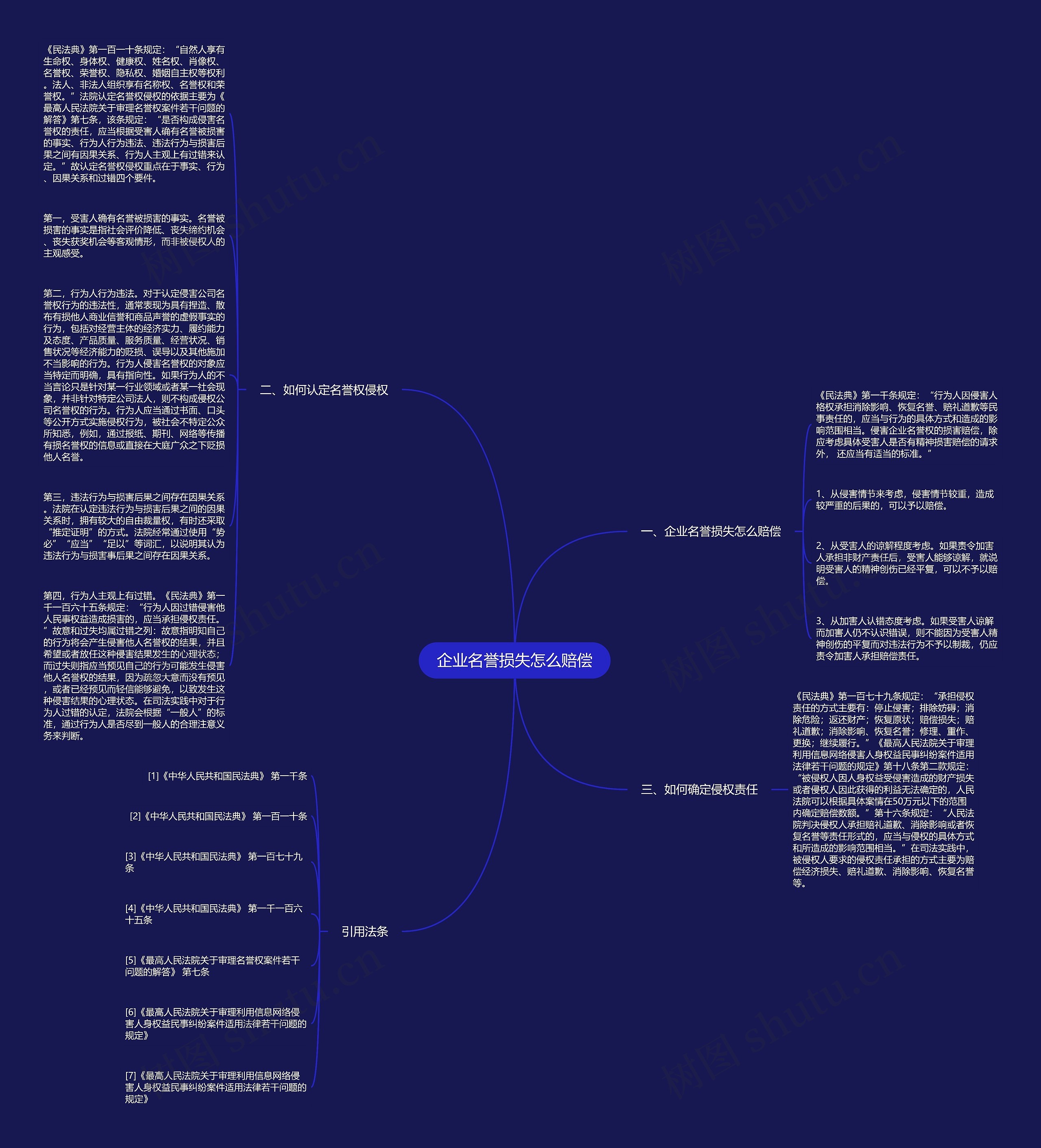 企业名誉损失怎么赔偿思维导图