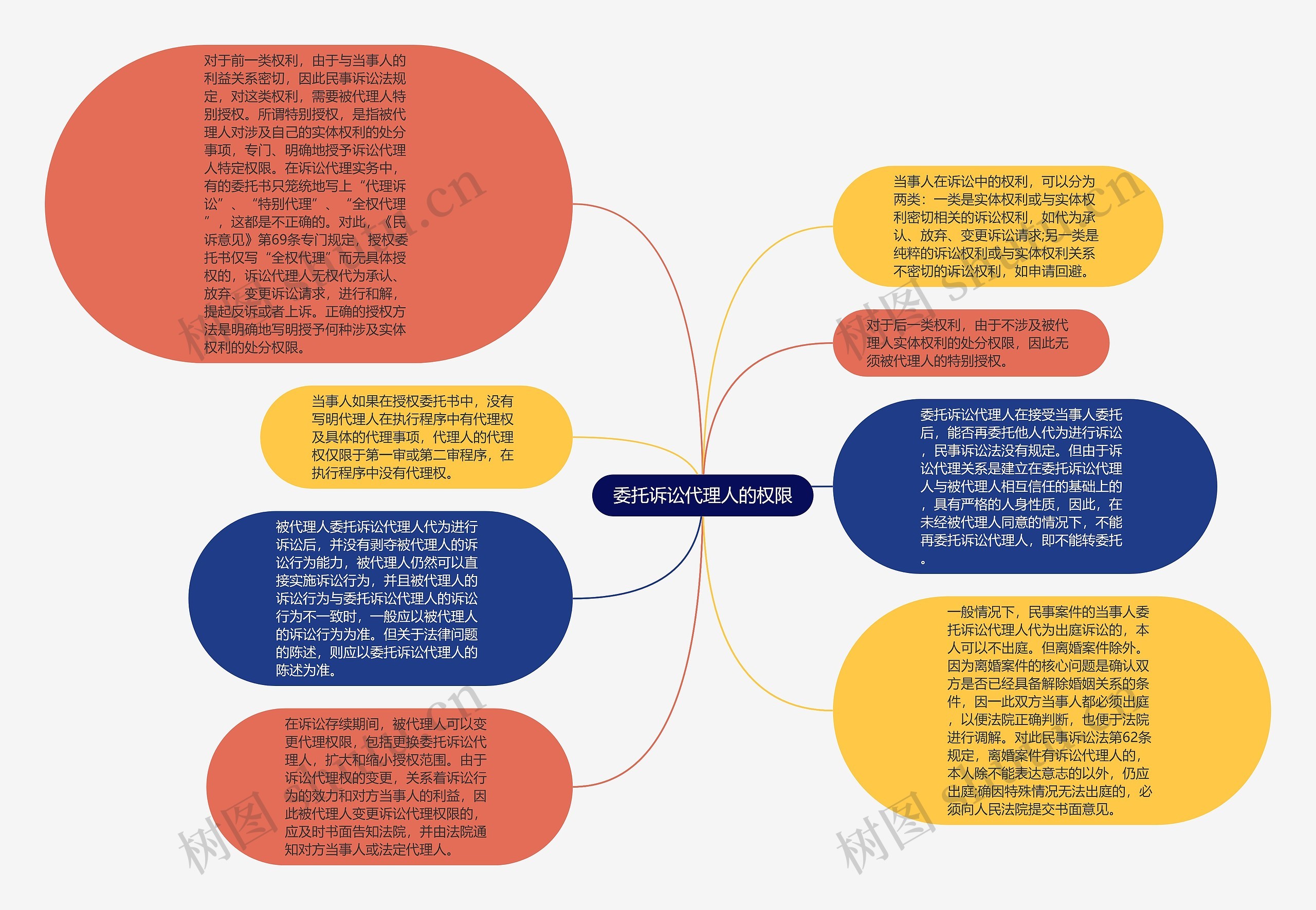 委托诉讼代理人的权限