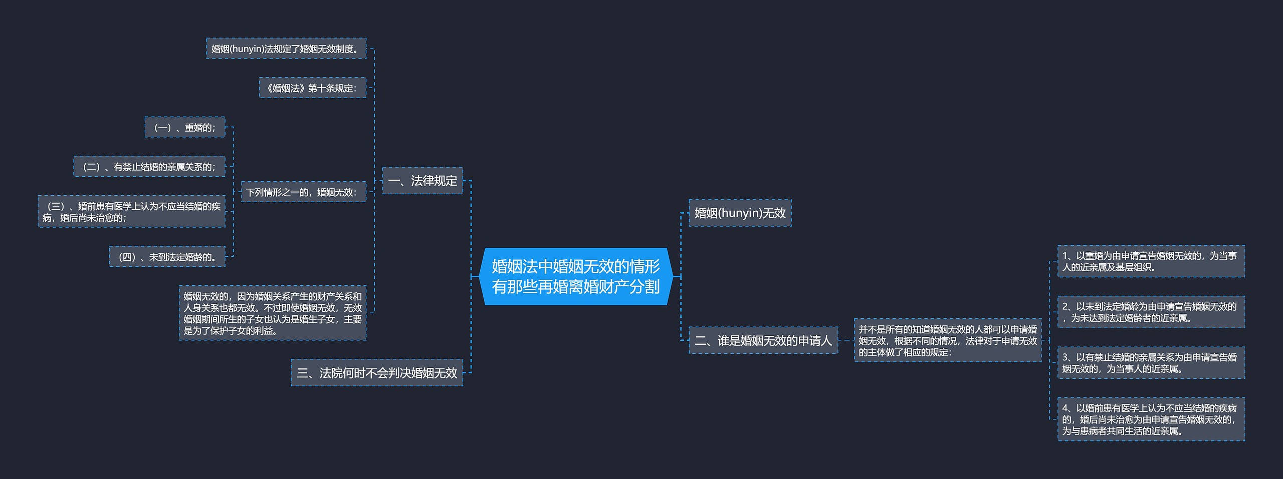 婚姻法中婚姻无效的情形有那些再婚离婚财产分割思维导图