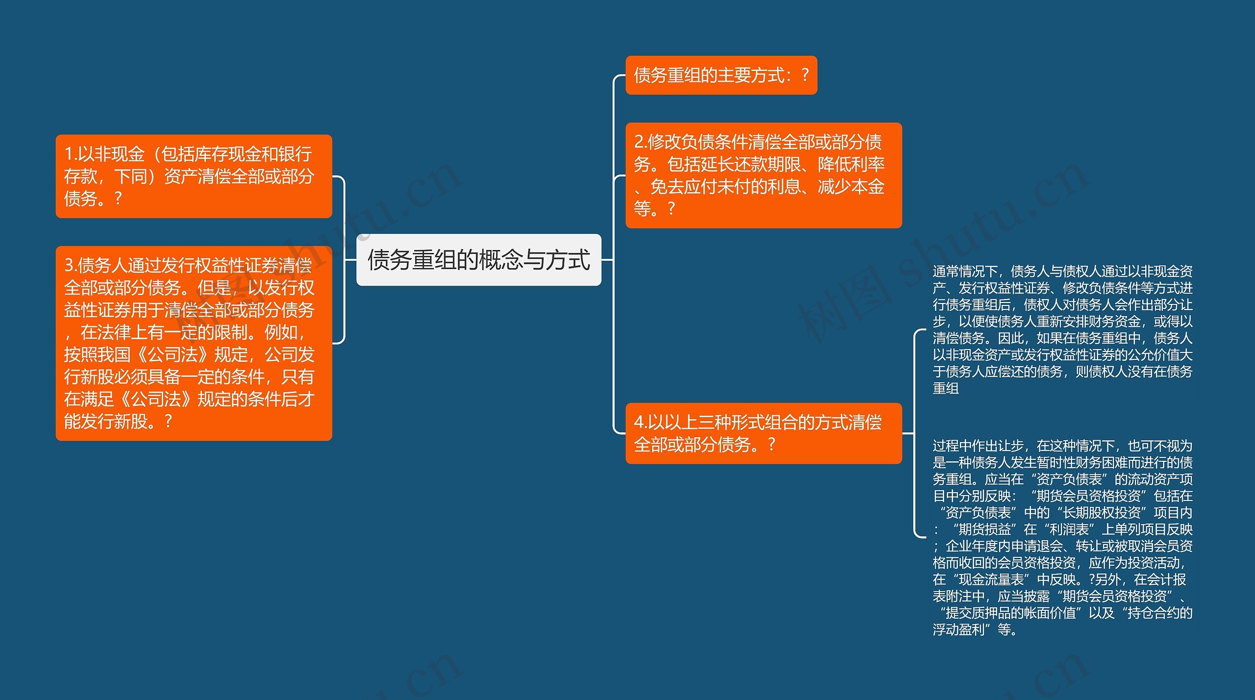 债务重组的概念与方式思维导图