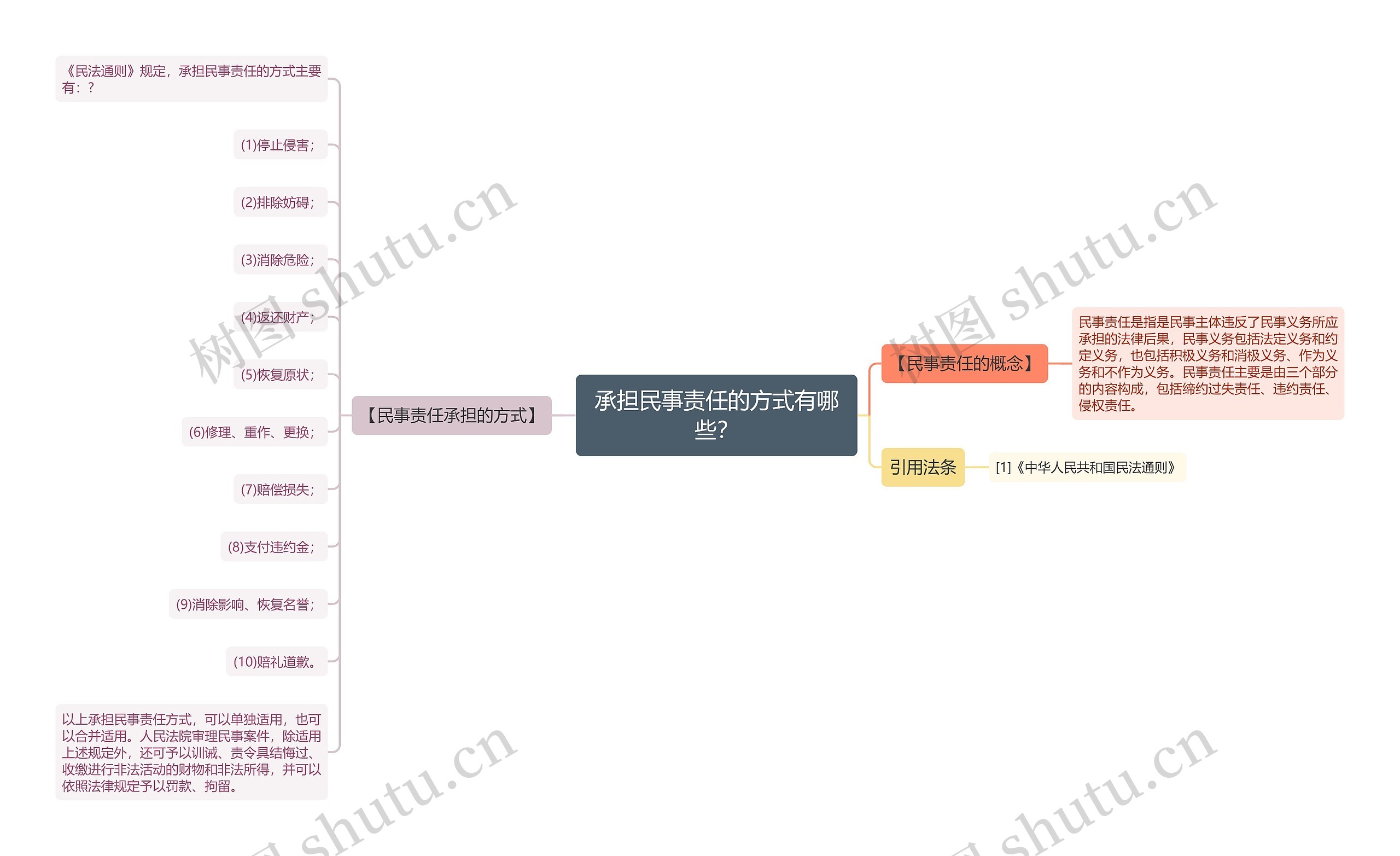 承担民事责任的方式有哪些？