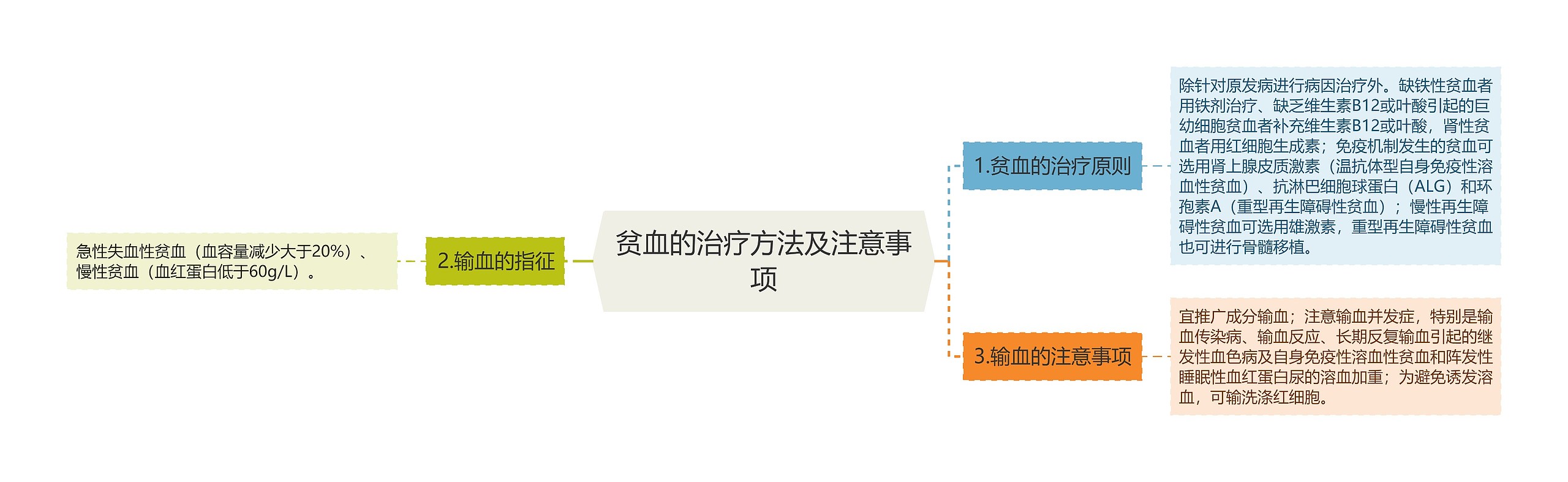 贫血的治疗方法及注意事项思维导图