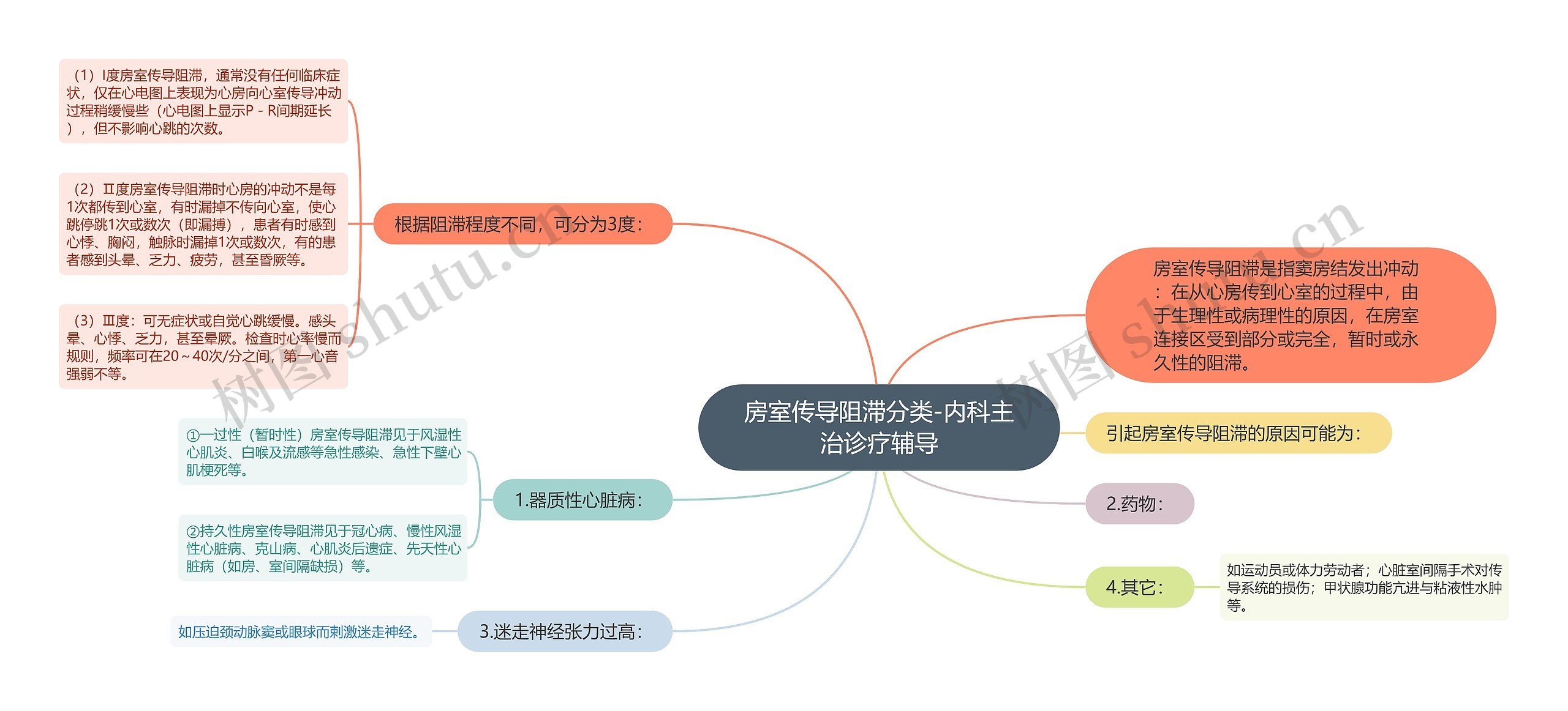 房室传导阻滞分类-内科主治诊疗辅导