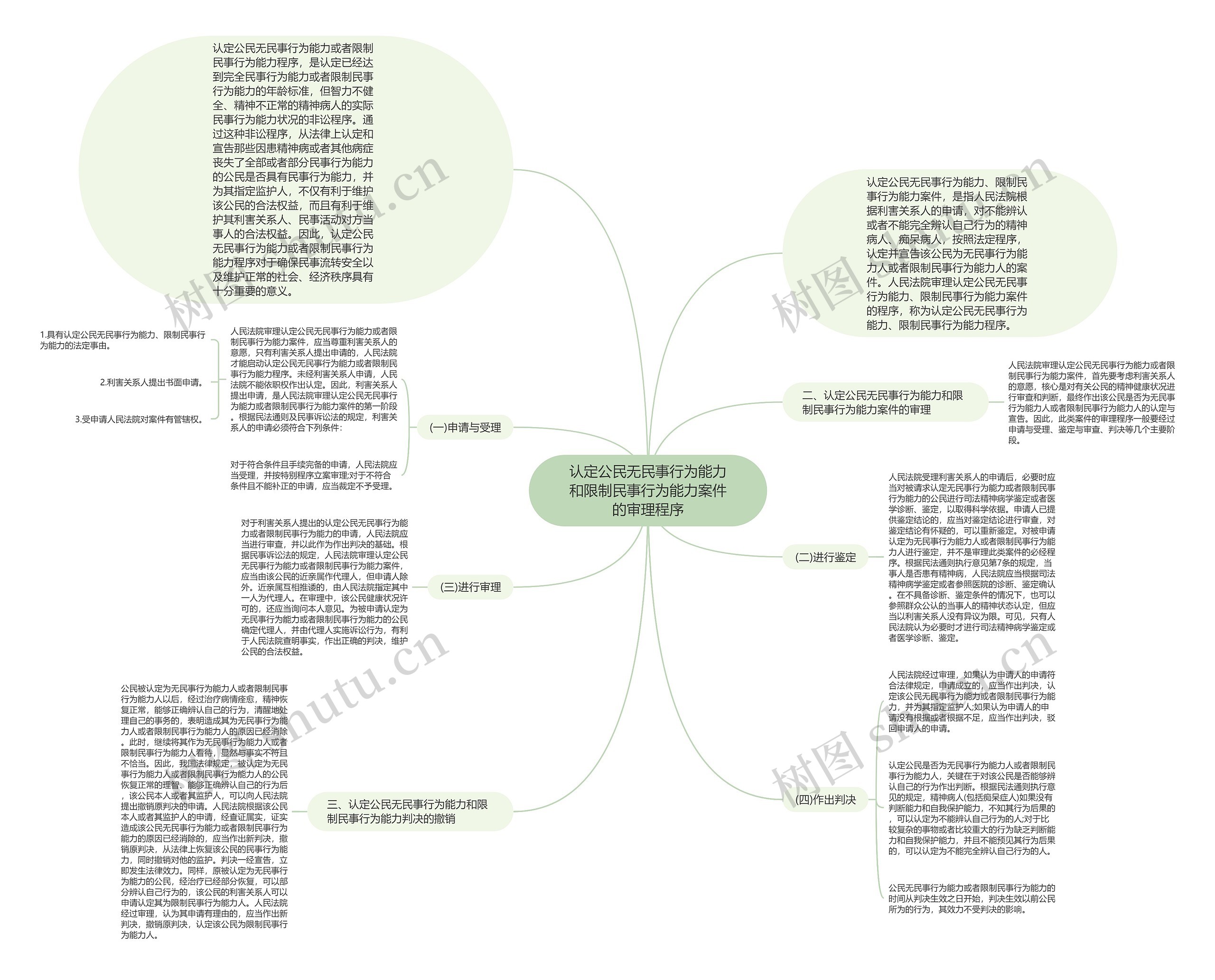 认定公民无民事行为能力和限制民事行为能力案件的审理程序思维导图高清图 认定公民无民事行为能力和限制民事行为能力案件的审理程序思维导图