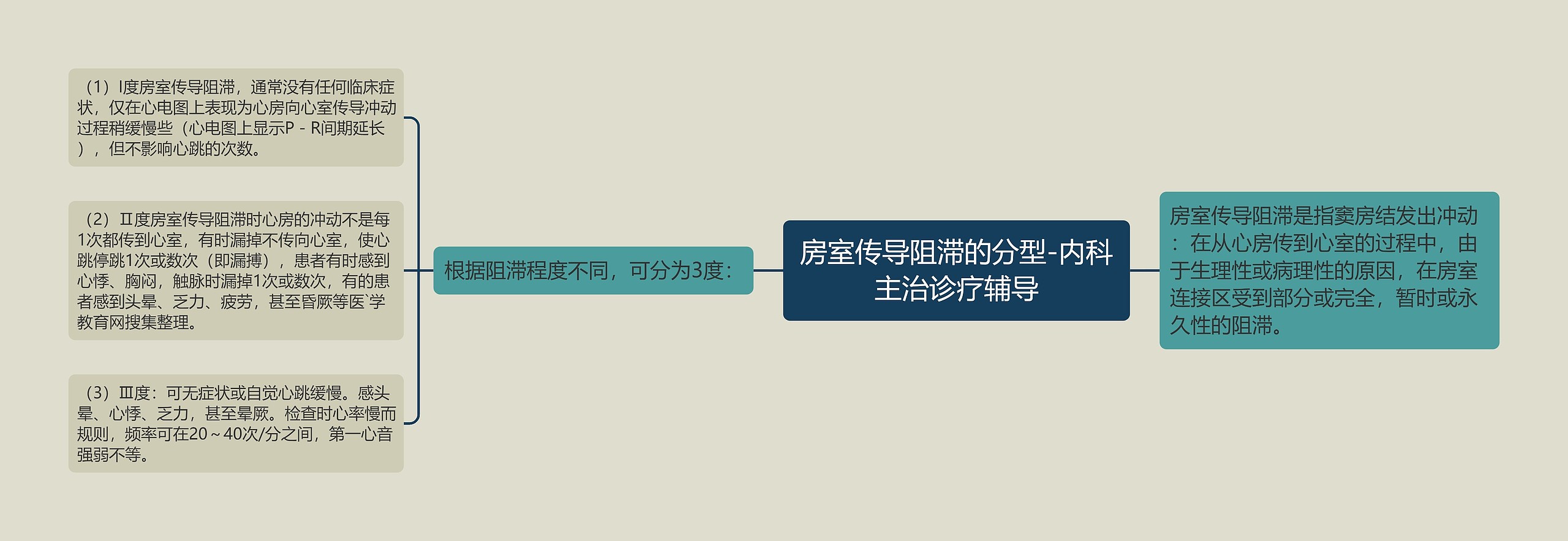 房室传导阻滞的分型-内科主治诊疗辅导思维导图