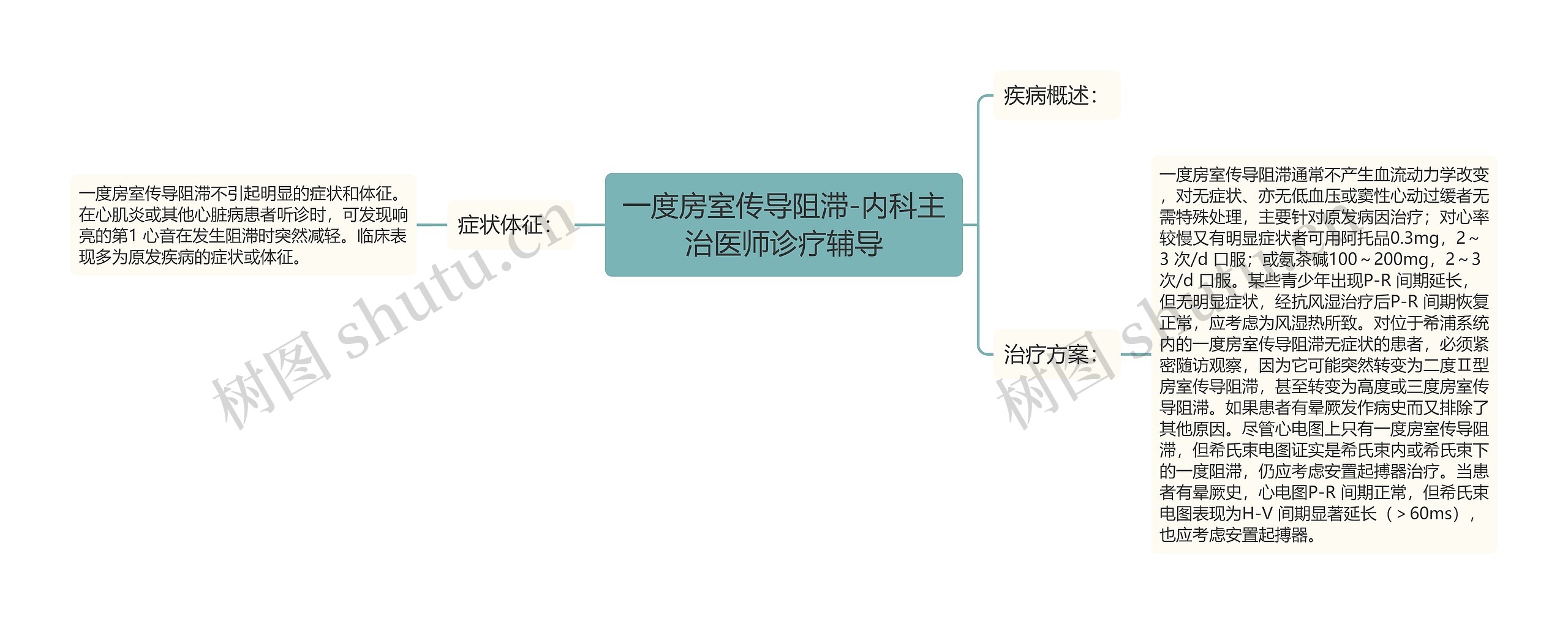 一度房室传导阻滞-内科主治医师诊疗辅导思维导图