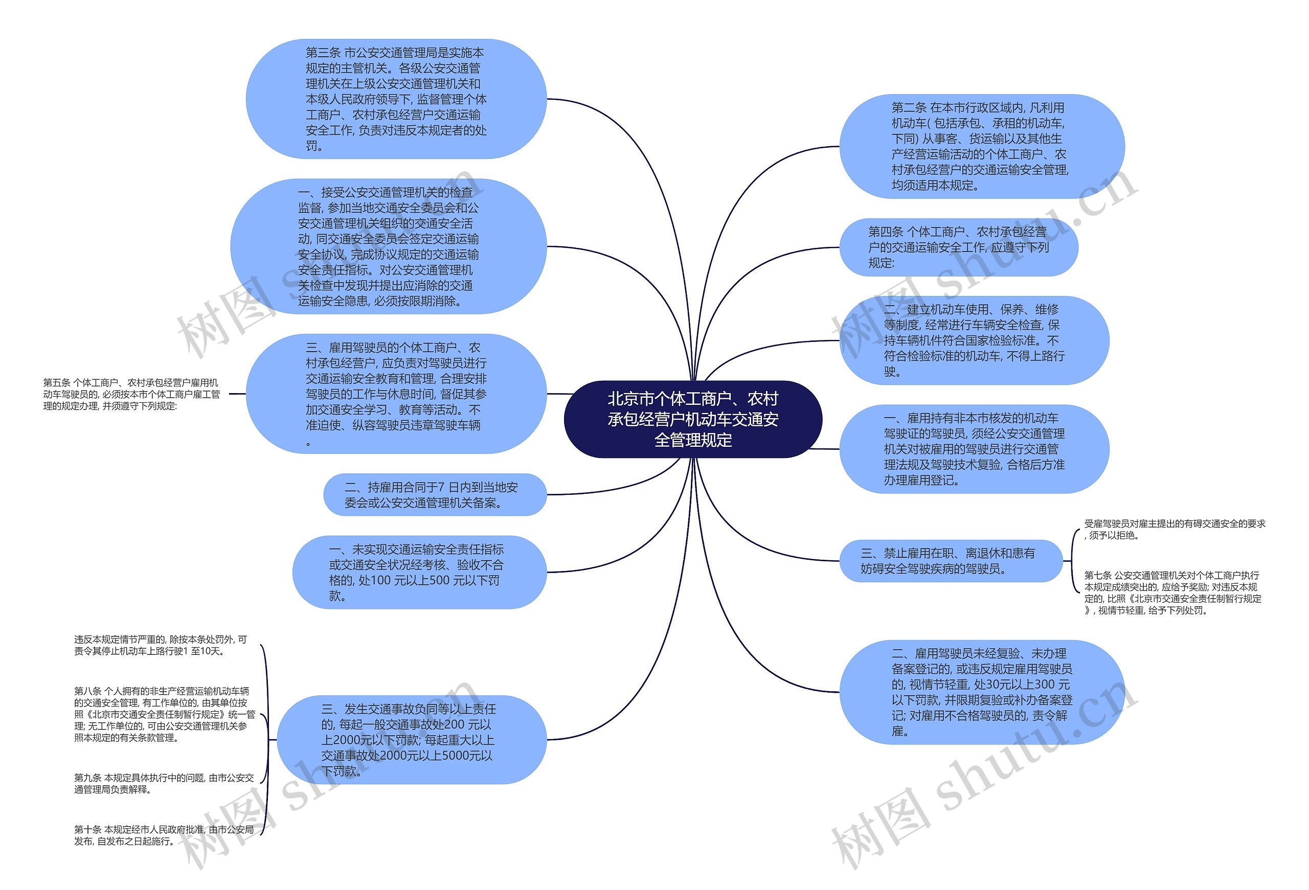 北京市个体工商户、农村承包经营户机动车交通安全管理规定思维导图