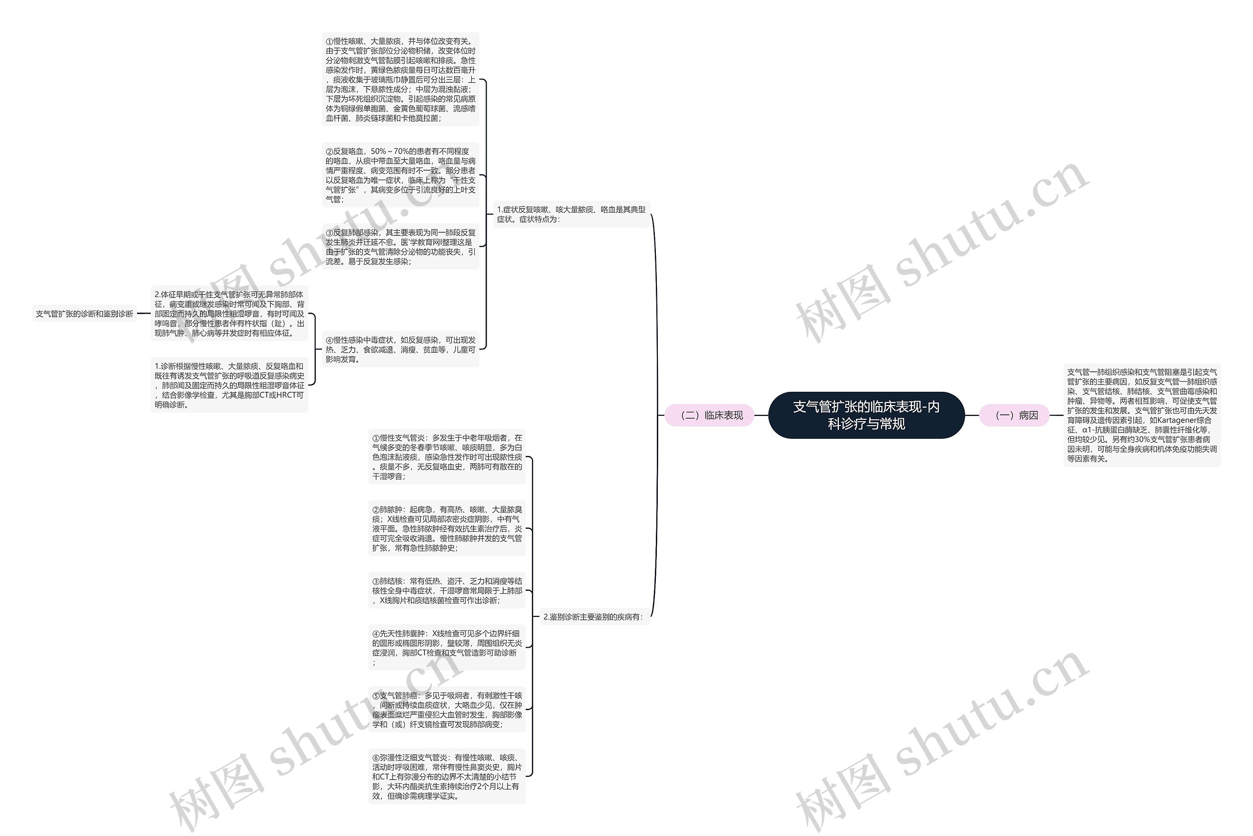 支气管扩张的临床表现-内科诊疗与常规思维导图