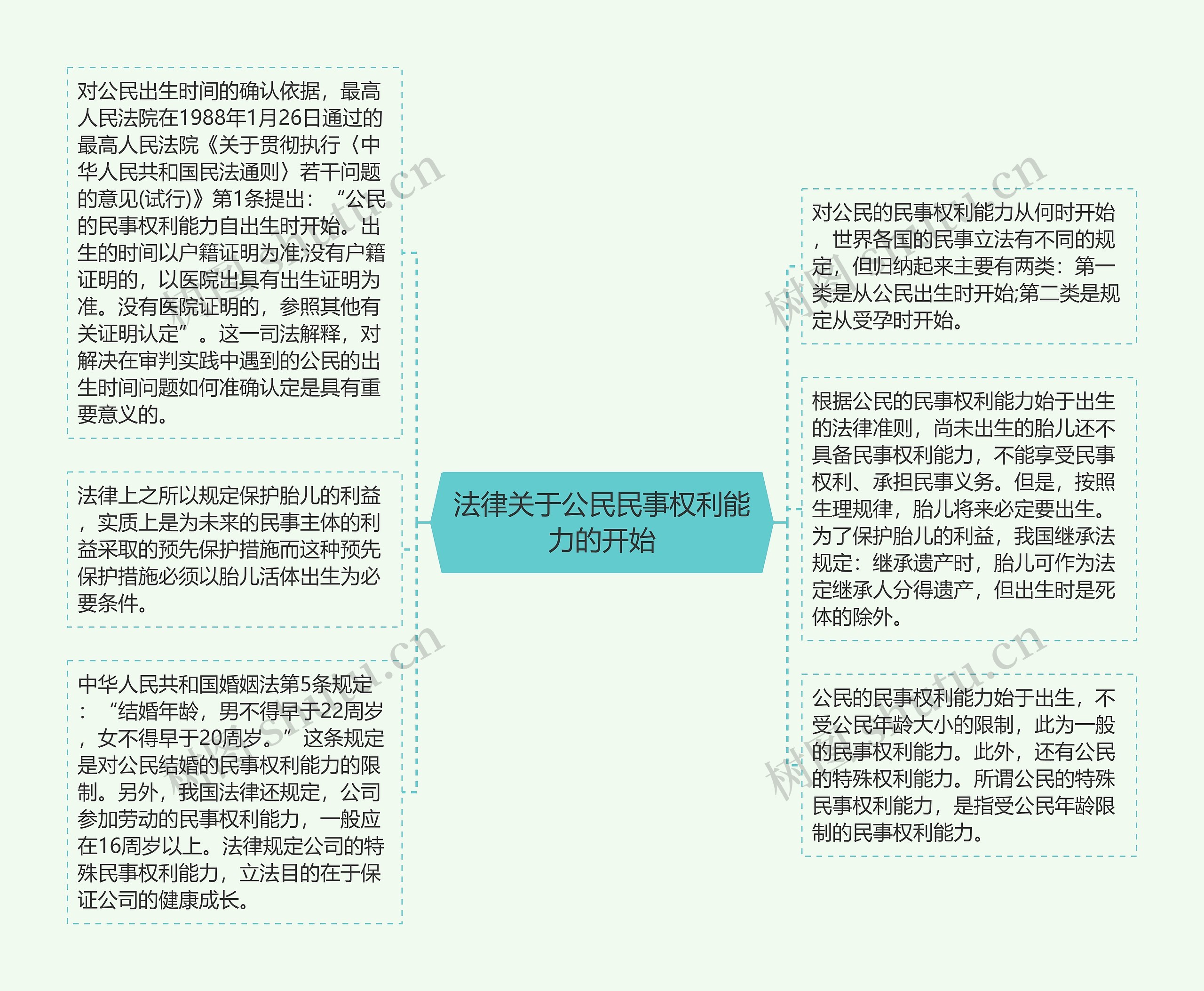 法律关于公民民事权利能力的开始思维导图