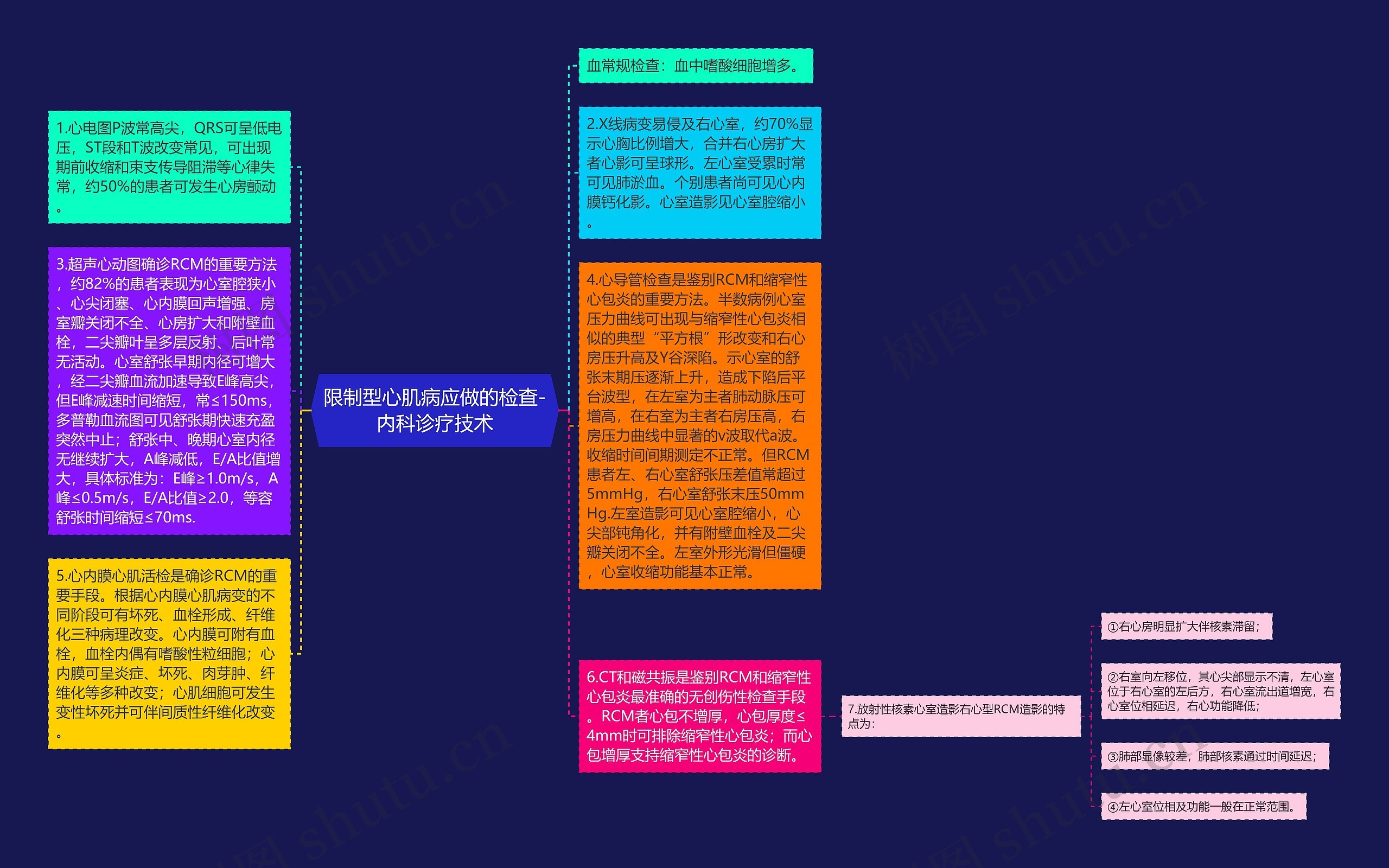 限制型心肌病应做的检查-内科诊疗技术思维导图