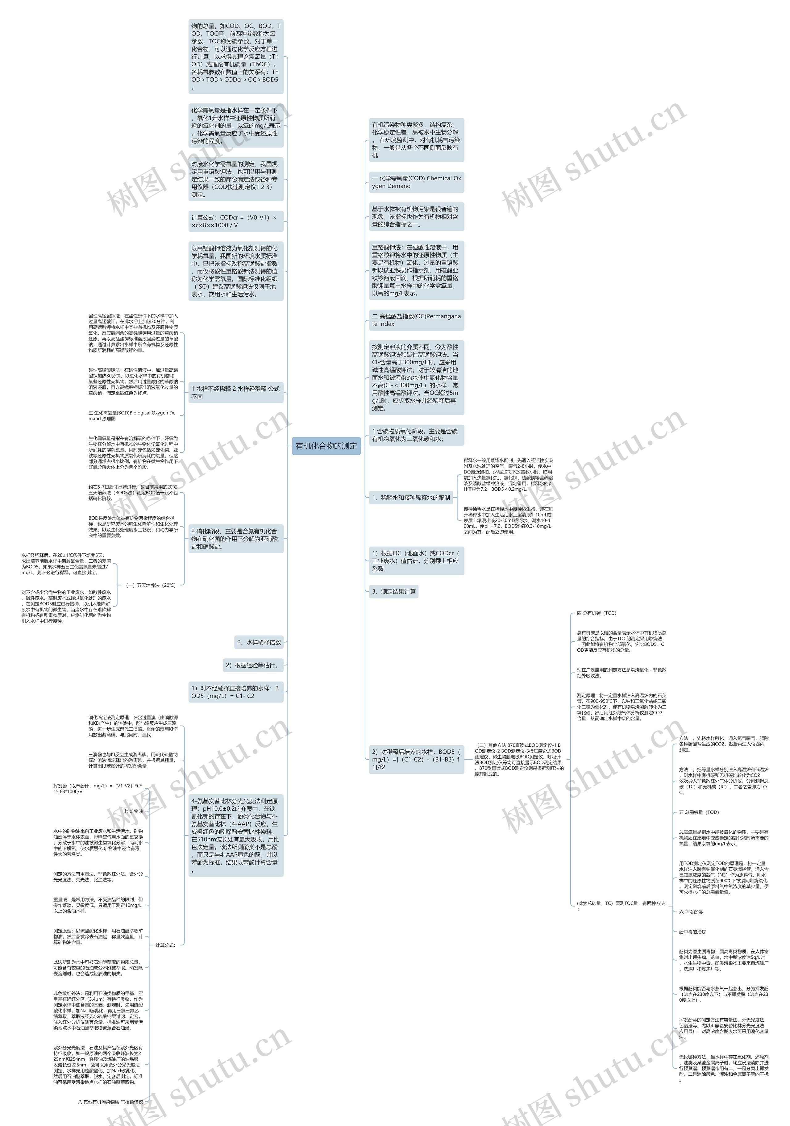 有机化合物的测定思维导图