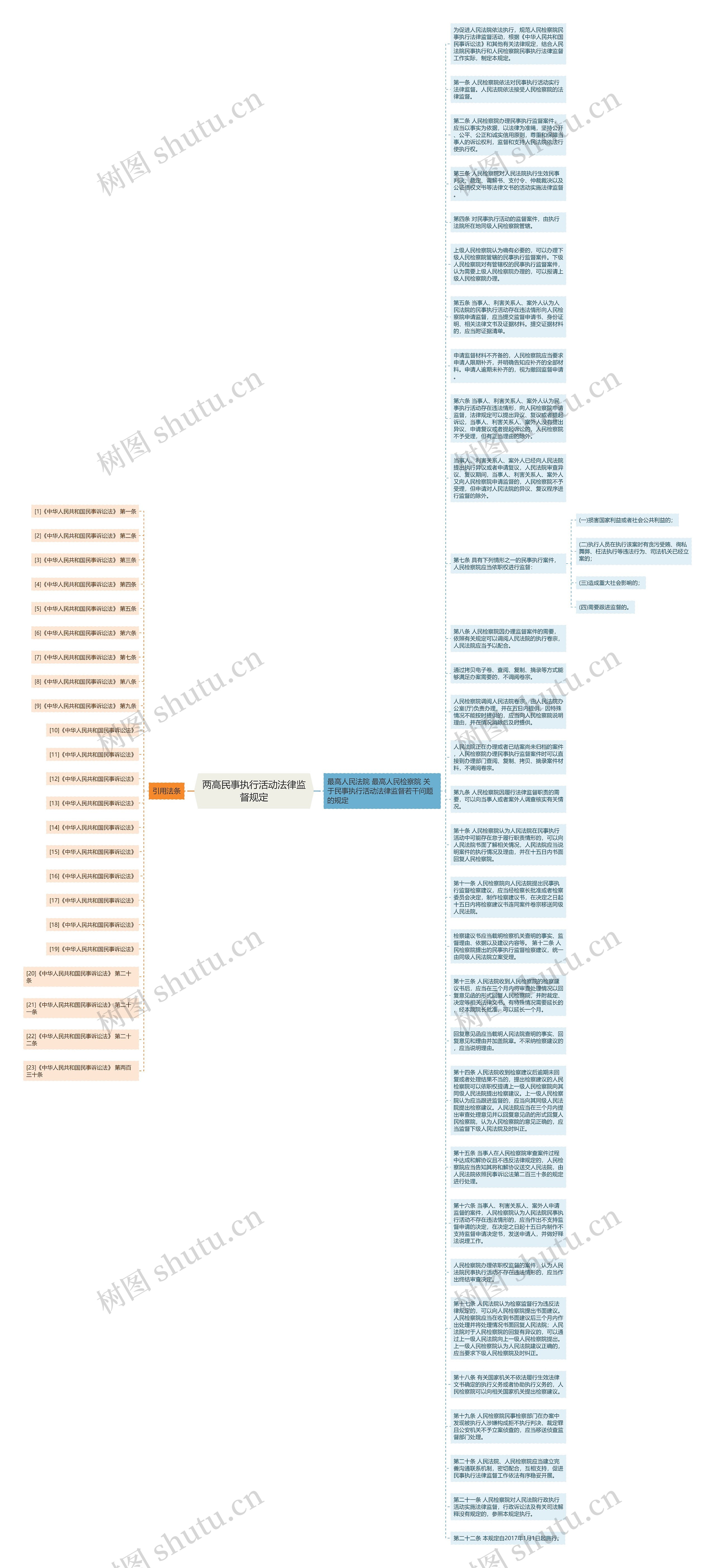 两高民事执行活动法律监督规定思维导图