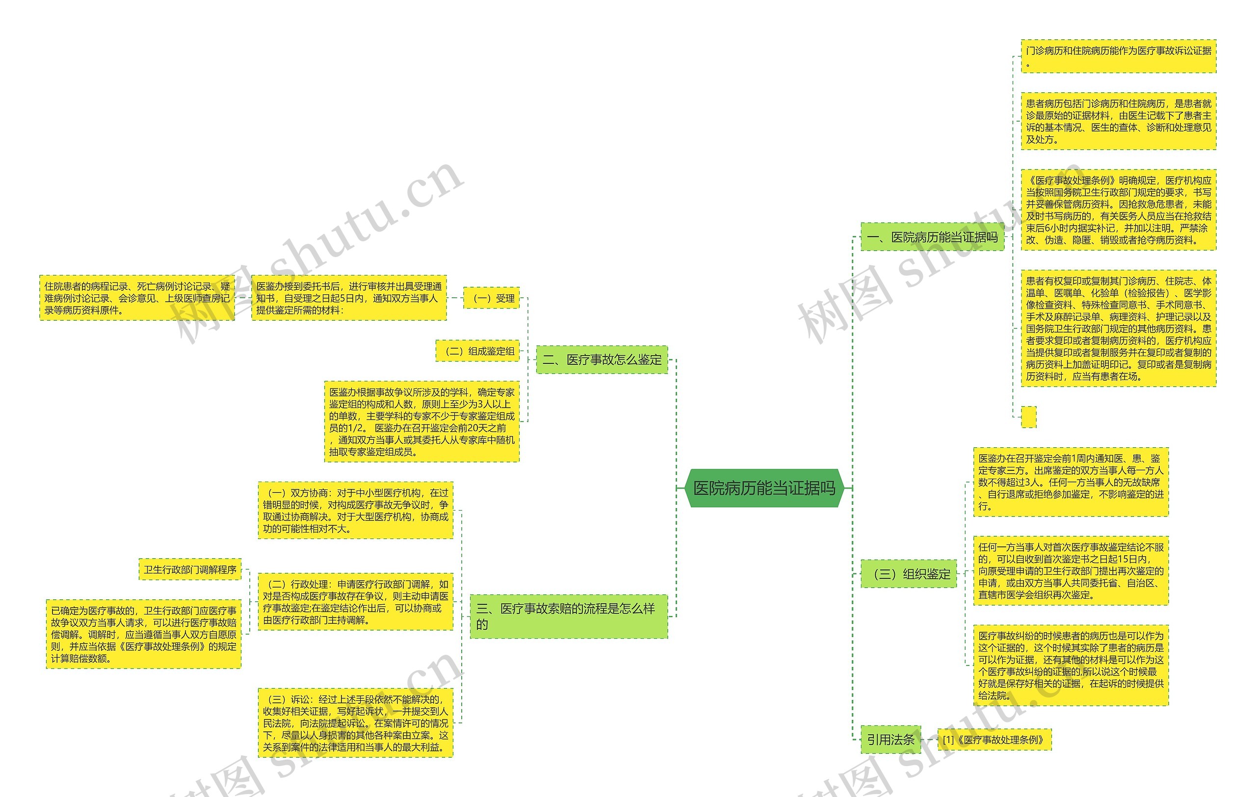 医院病历能当证据吗思维导图
