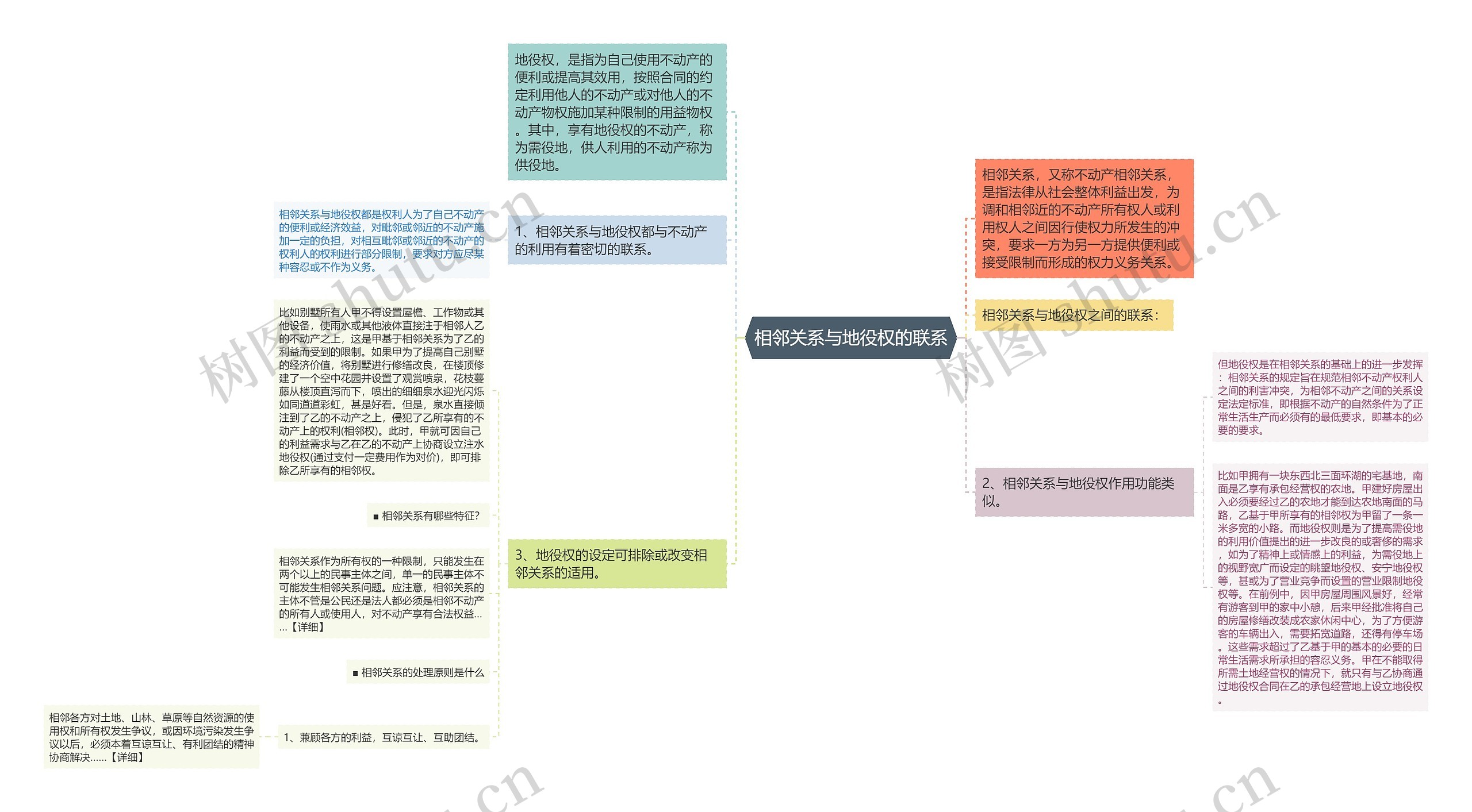 相邻关系与地役权的联系思维导图