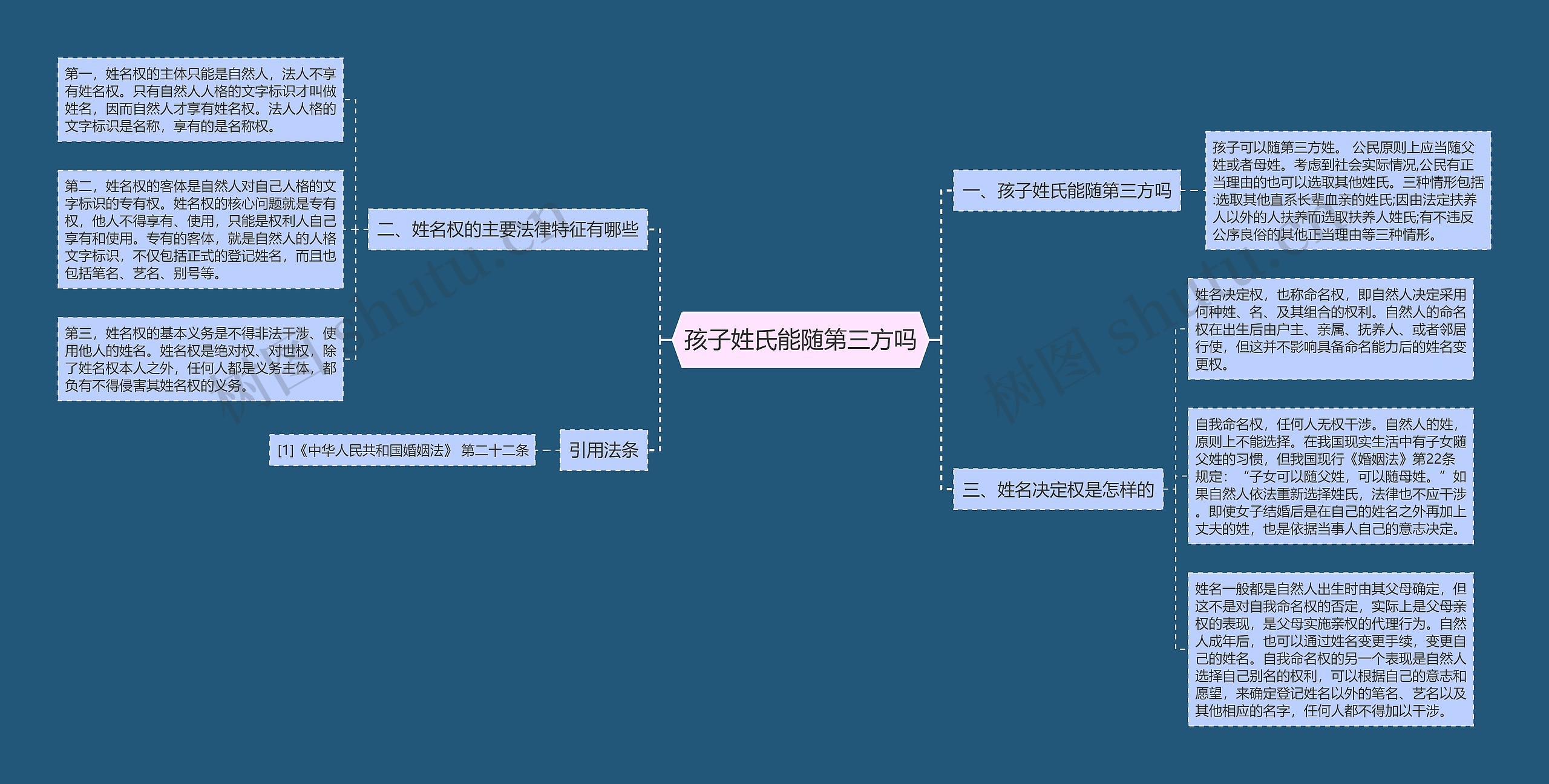 孩子姓氏能随第三方吗思维导图