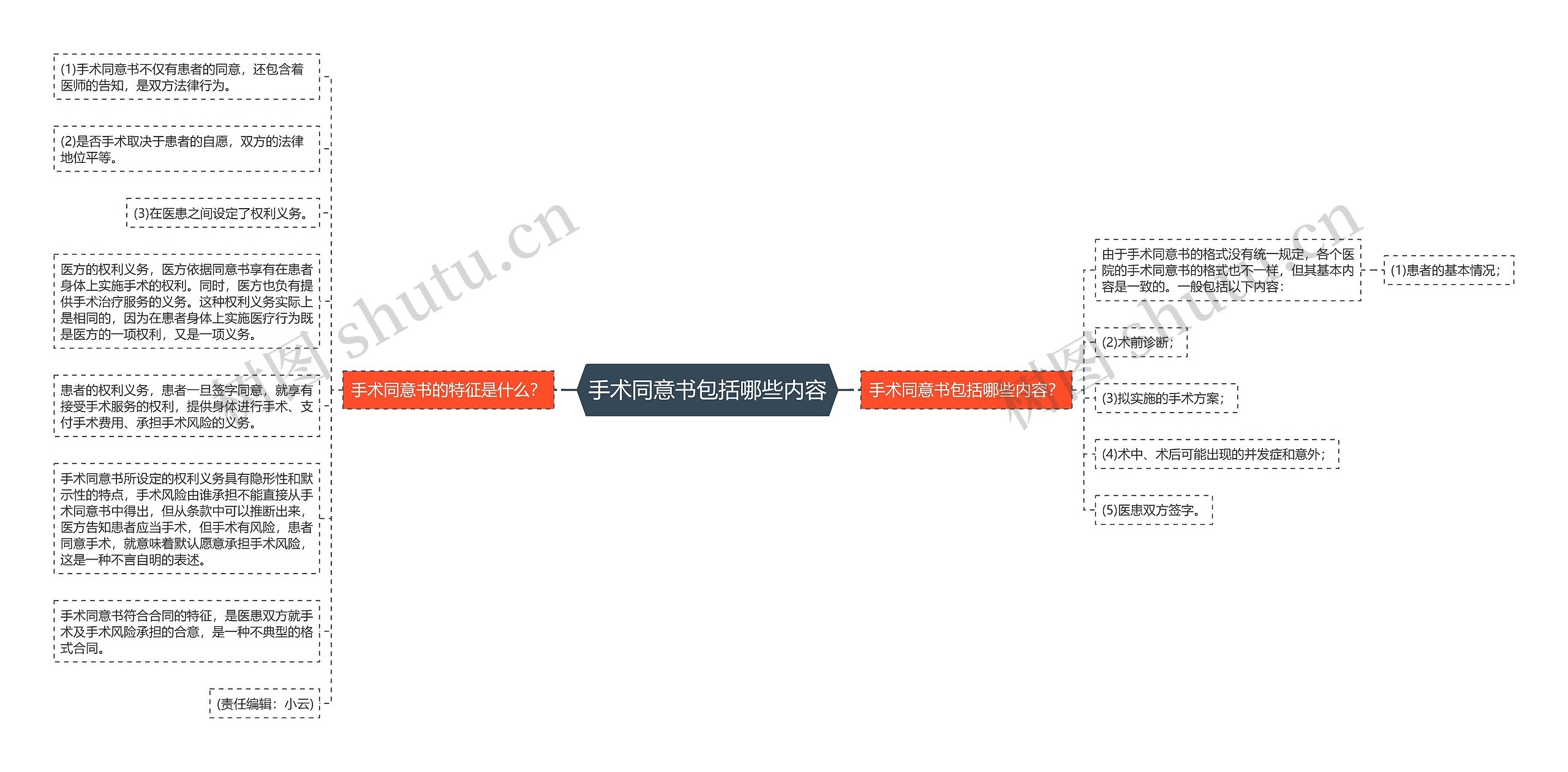 手术同意书包括哪些内容思维导图